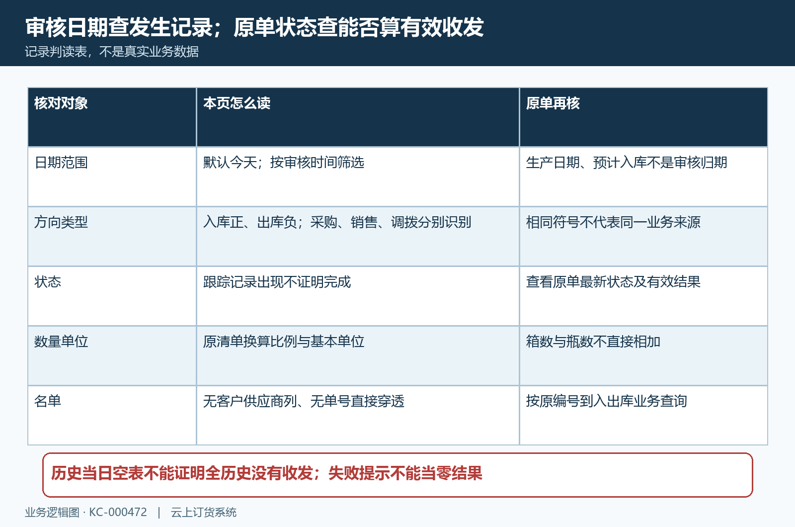 批次审核归期方向与原单状态核对