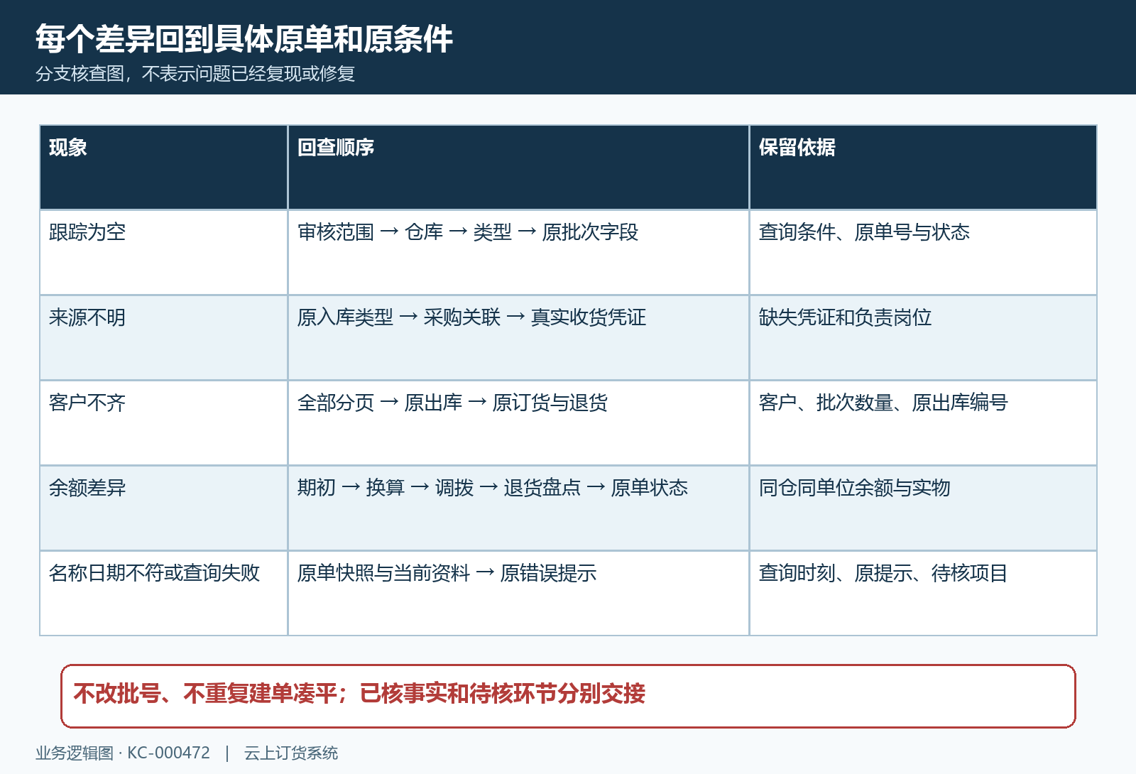 批次追查失败分支与交接凭据