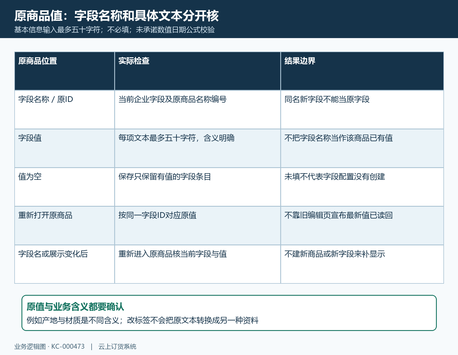 商品原字段文本值与读回