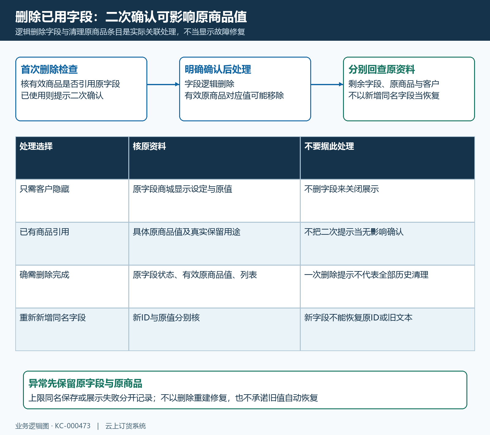 已用字段二次删除与原值
