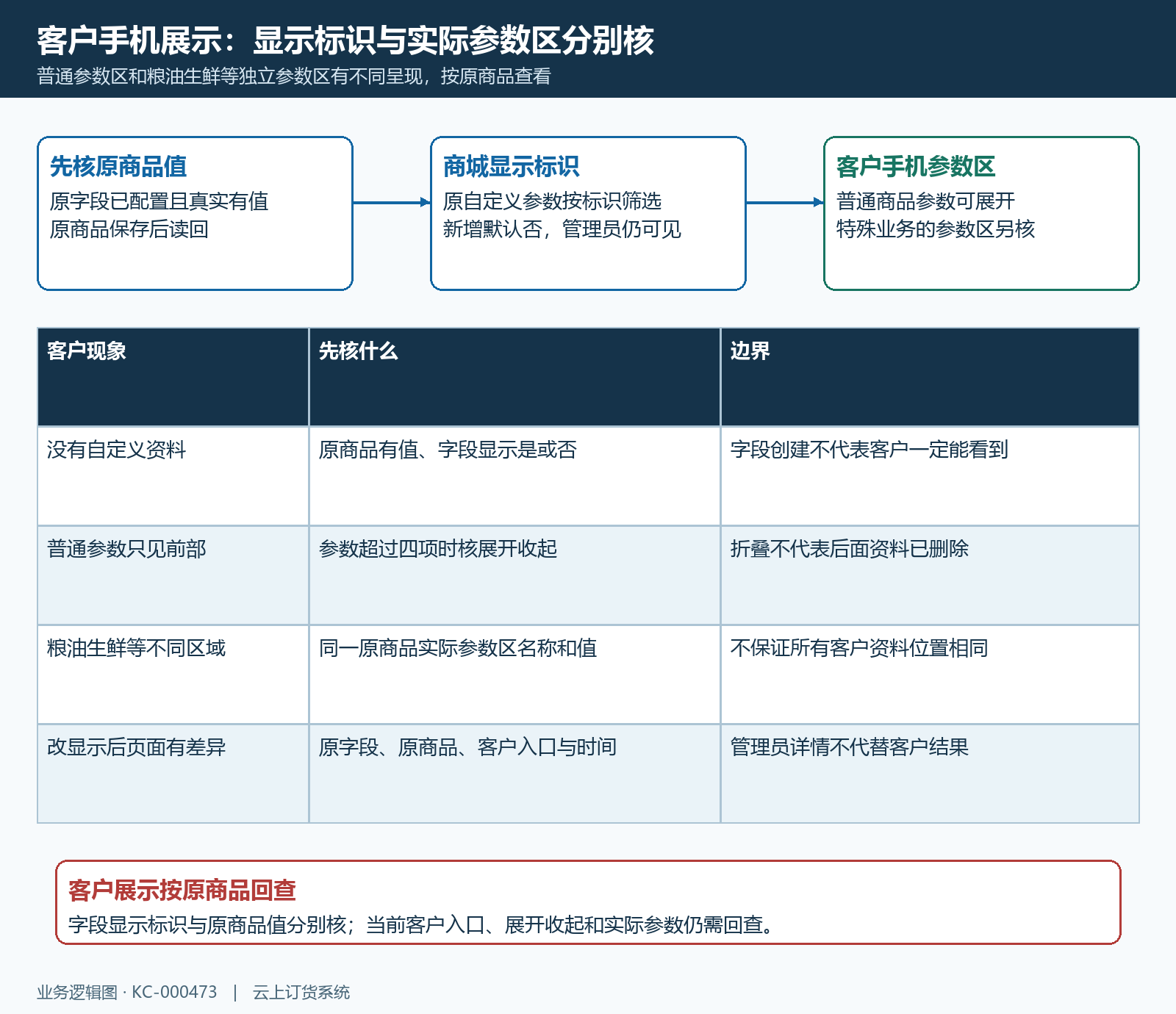 客户参数显示与展开分支