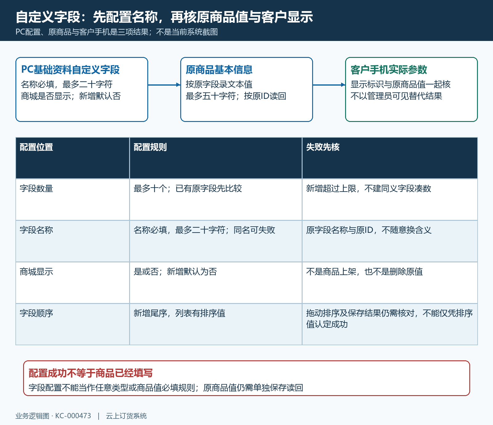 配置名称商城显示原字段