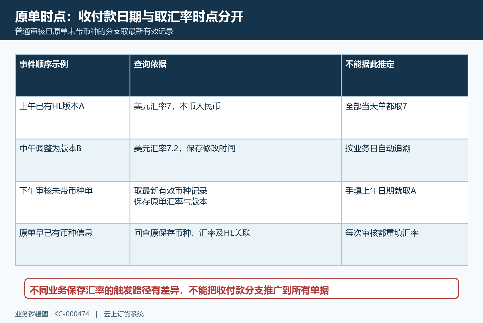 业务日期审核时点与原单版本