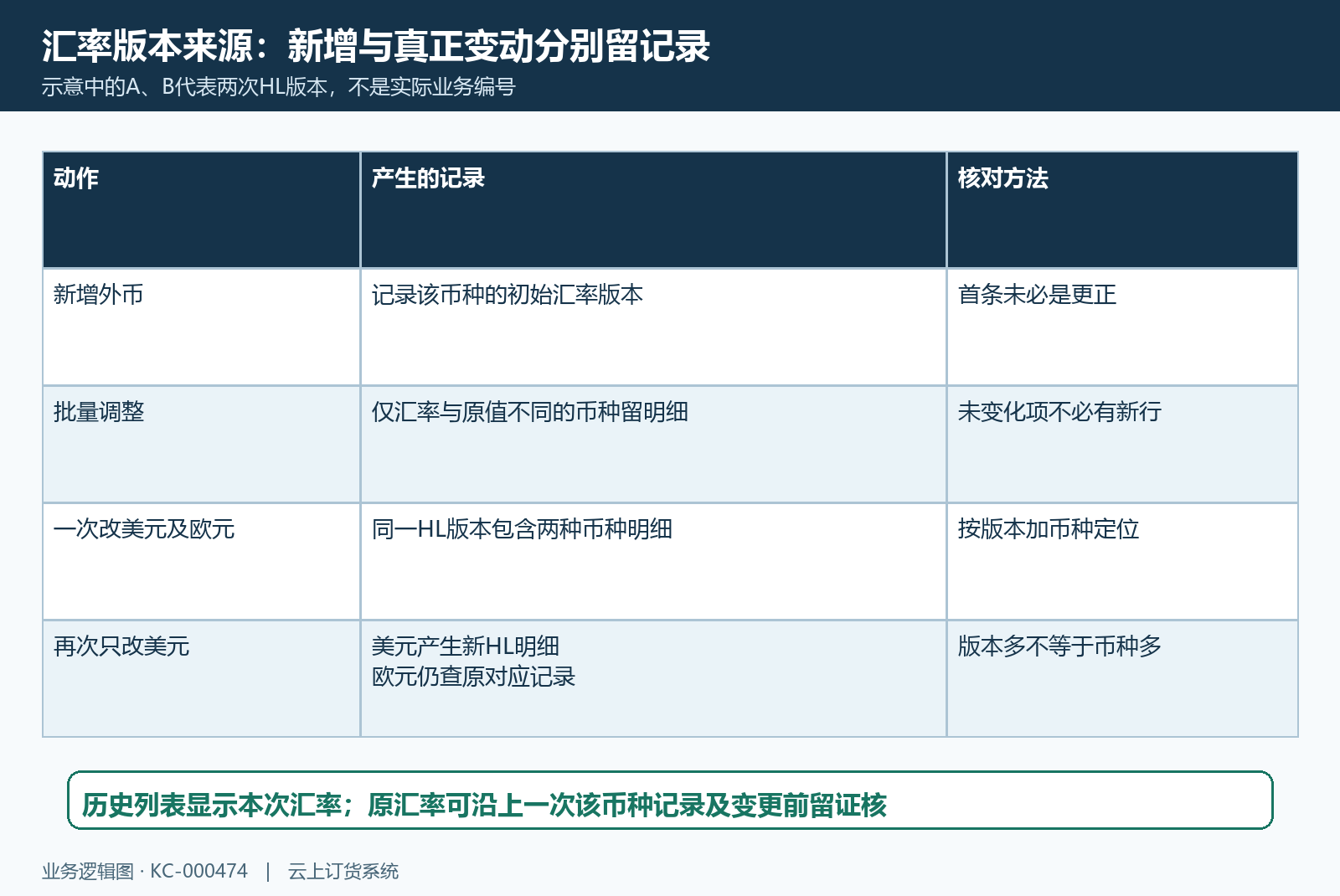 初始汇率与批量调整版本关系