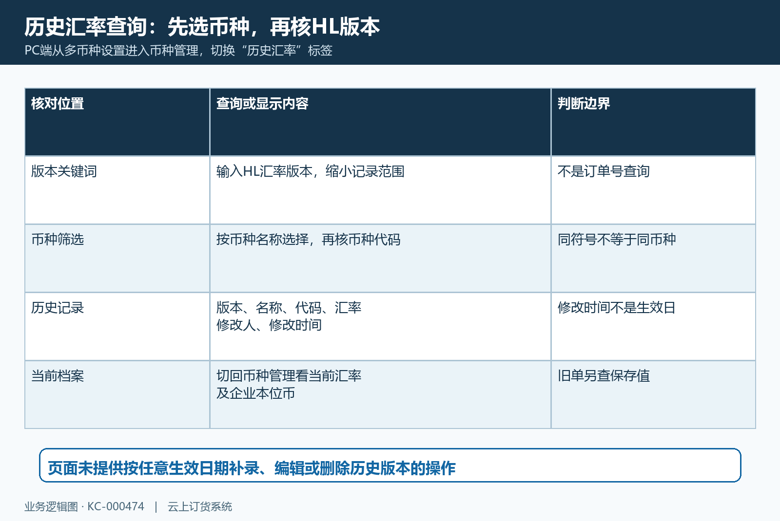 历史汇率查询入口与六项字段