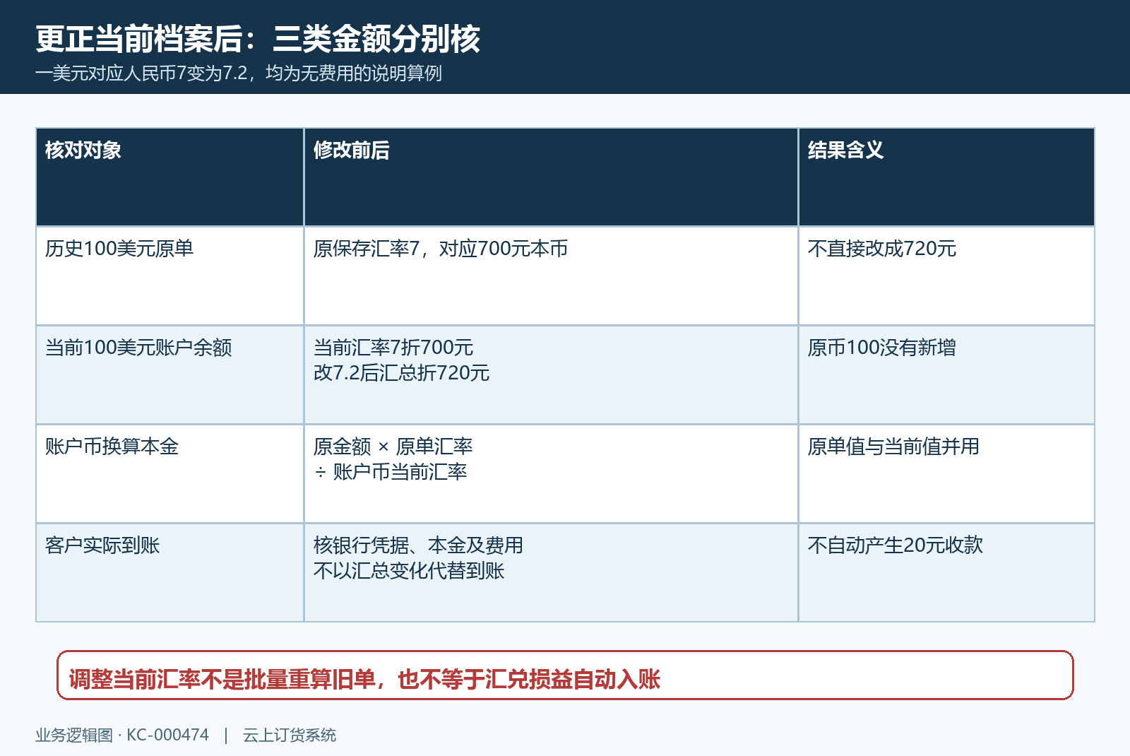 当前汇率变动与历史金额分开