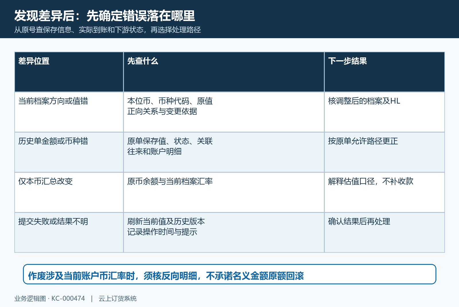 汇率差异更正与失败回查路径