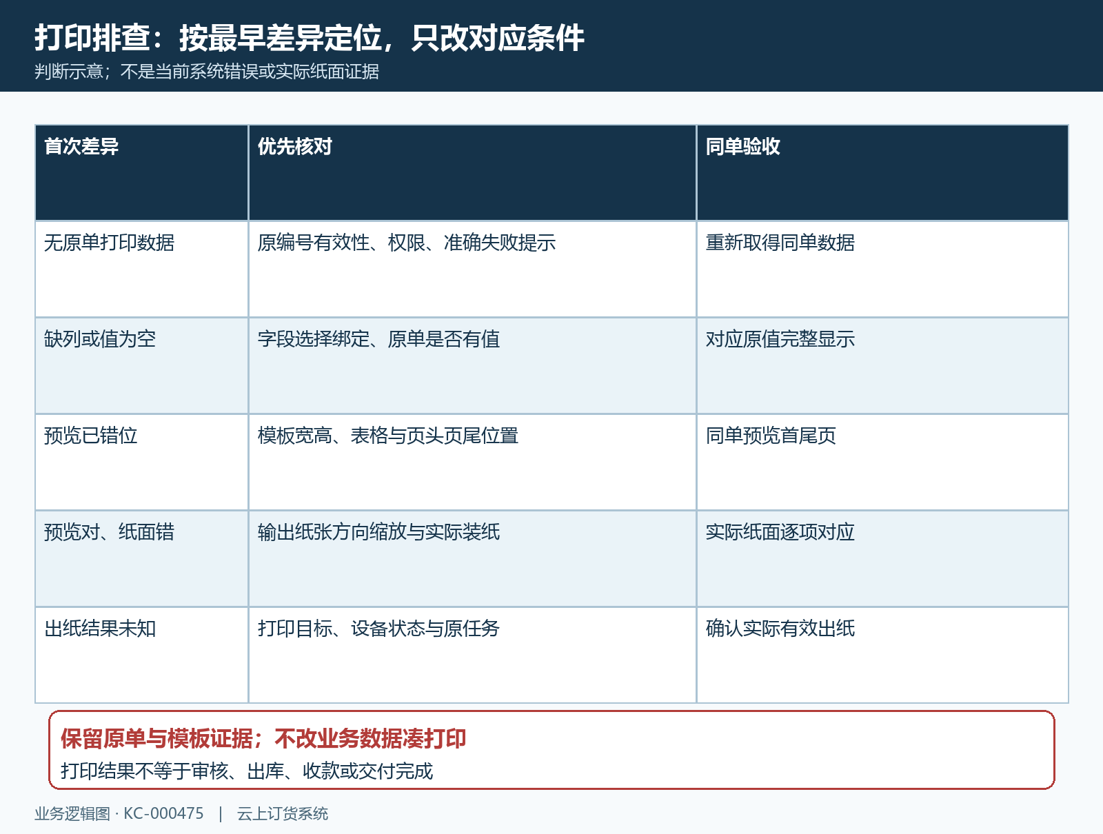 打印首个差异定位与同一原单验收