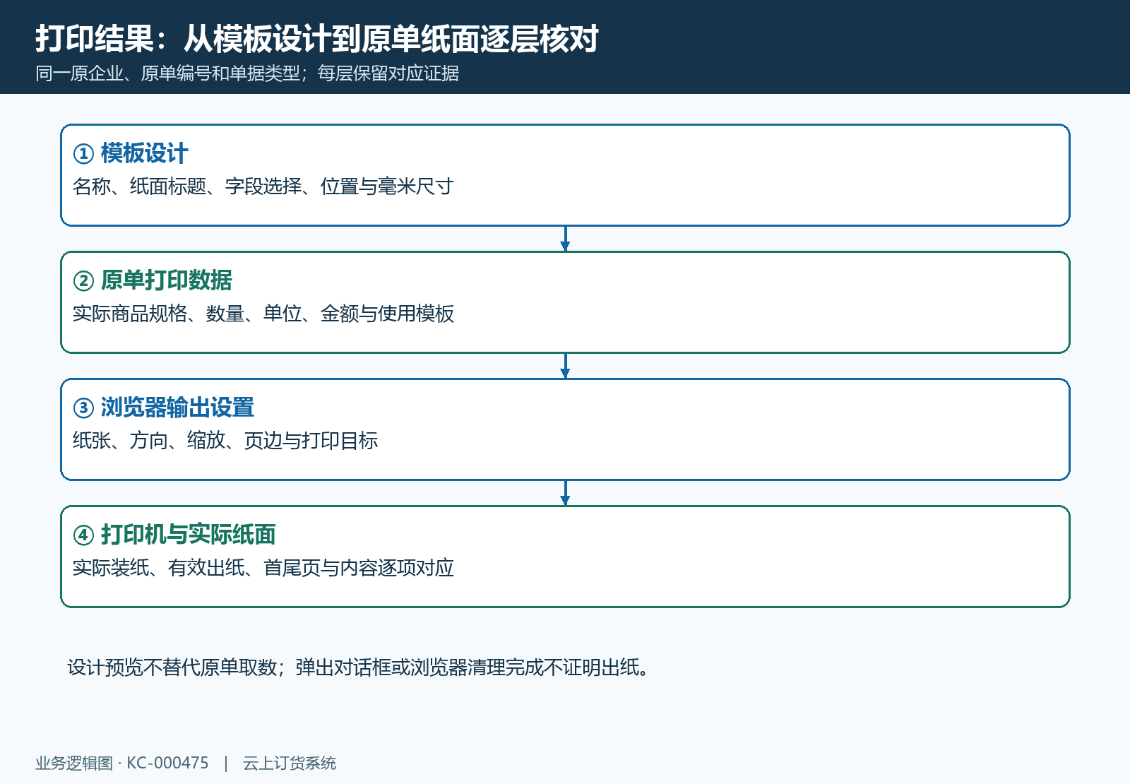 模板设计到原单纸面输出的四层核对