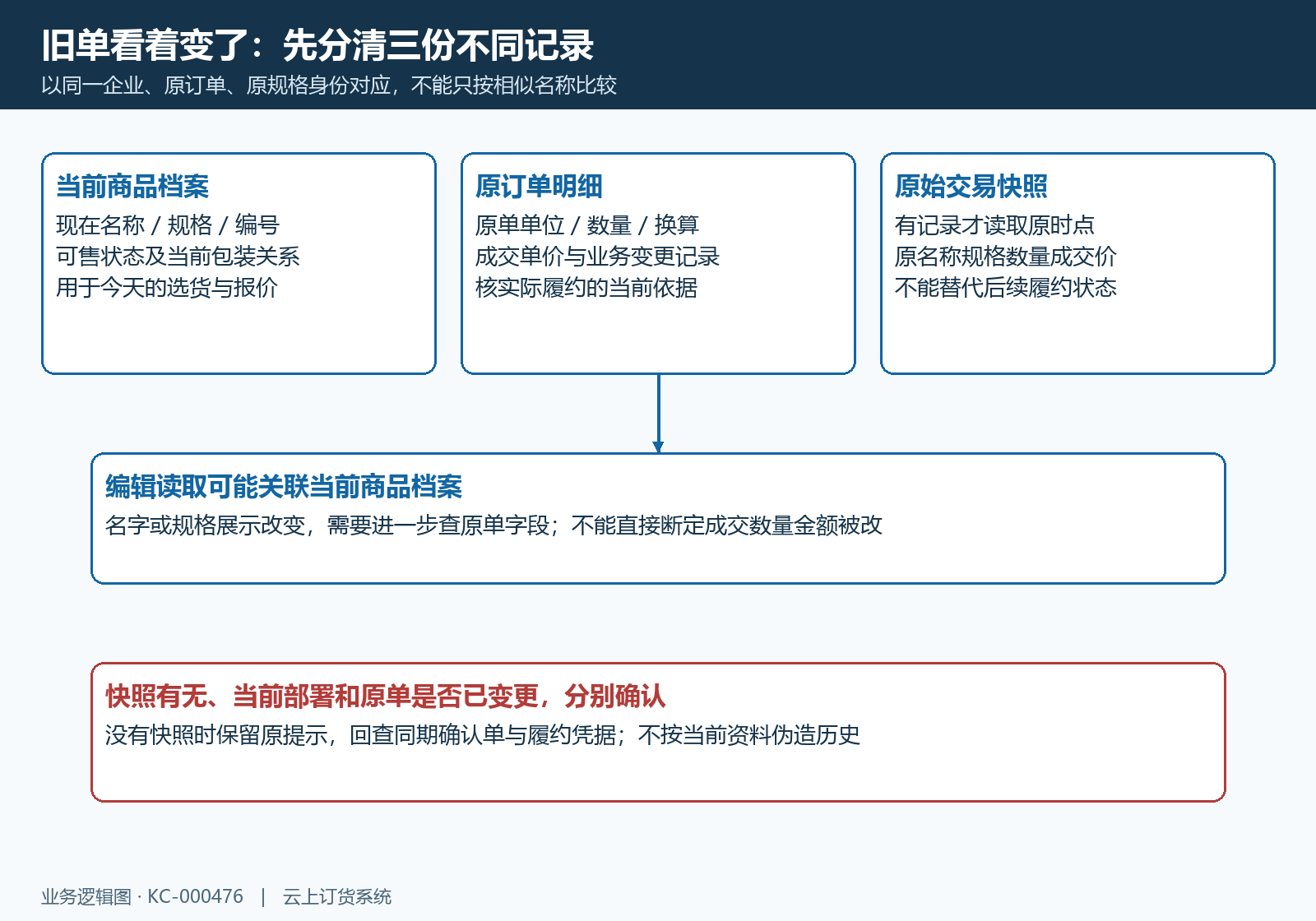 当前档案原单明细与原始交易快照的三份记录结构