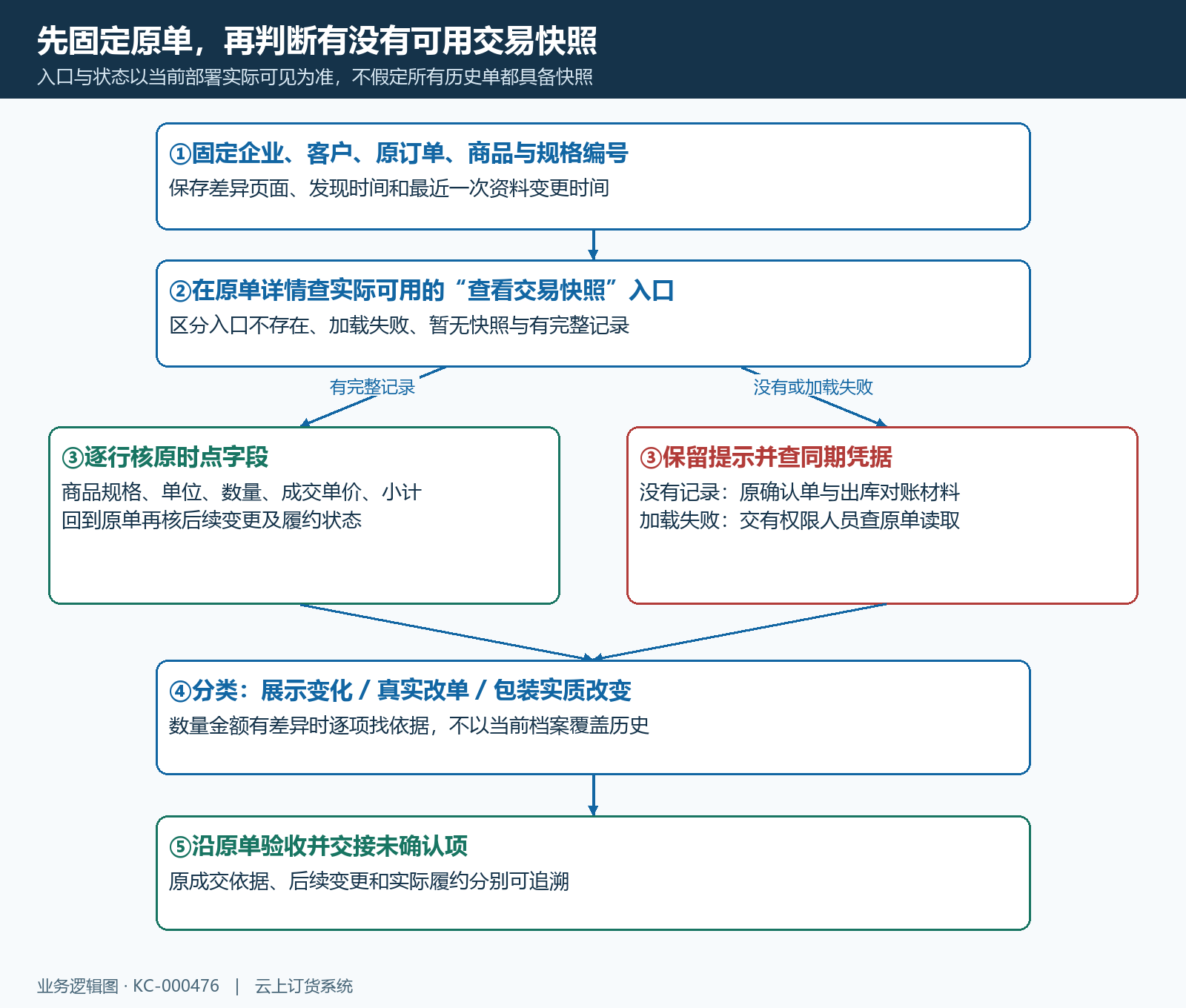 原订单交易快照可用缺失与加载失败的核对流程