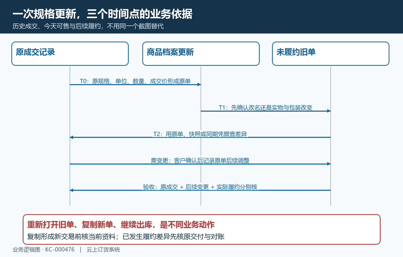 原成交商品资料更新与未履约旧单调整的状态时序