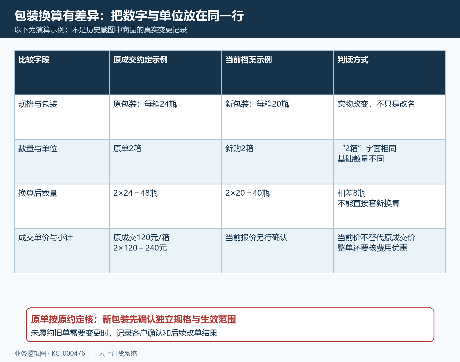 包装改变时原约定与当前档案逐字段比较
