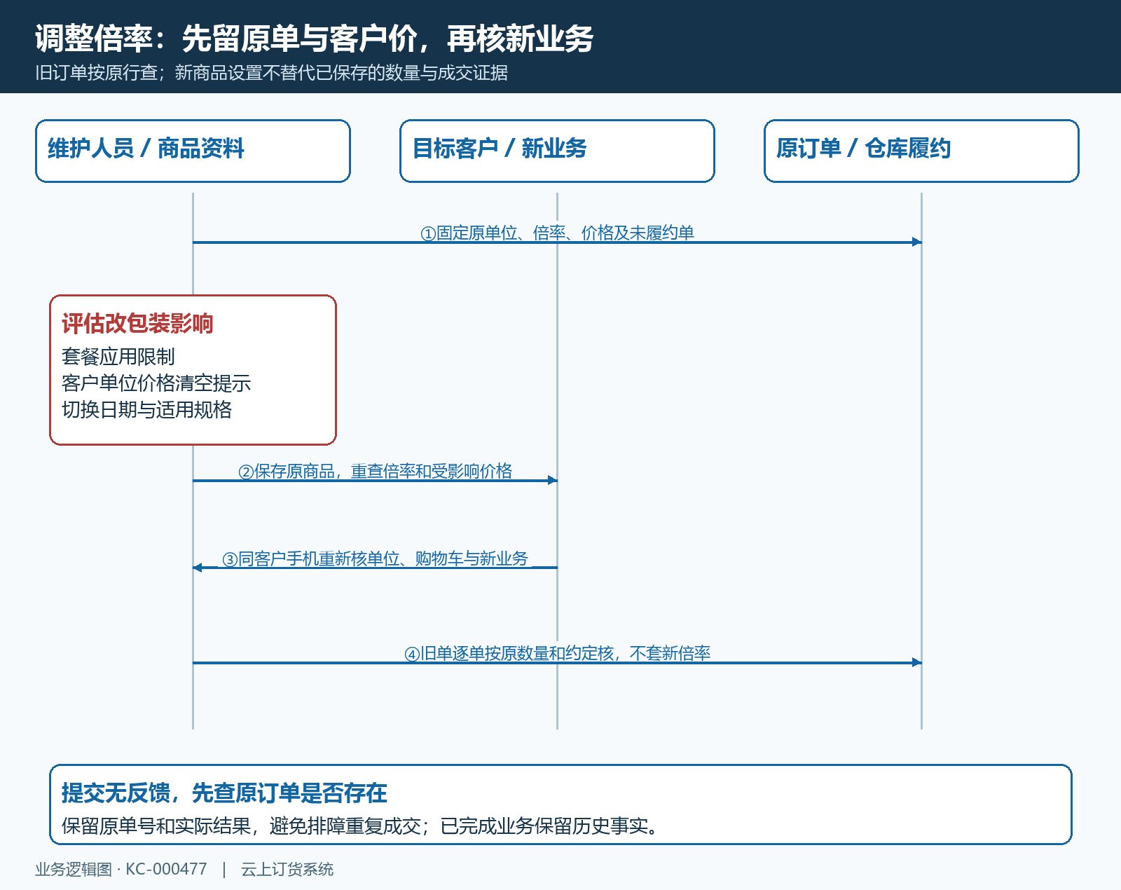 倍率调整前留证变更与新旧单分别核验的时序