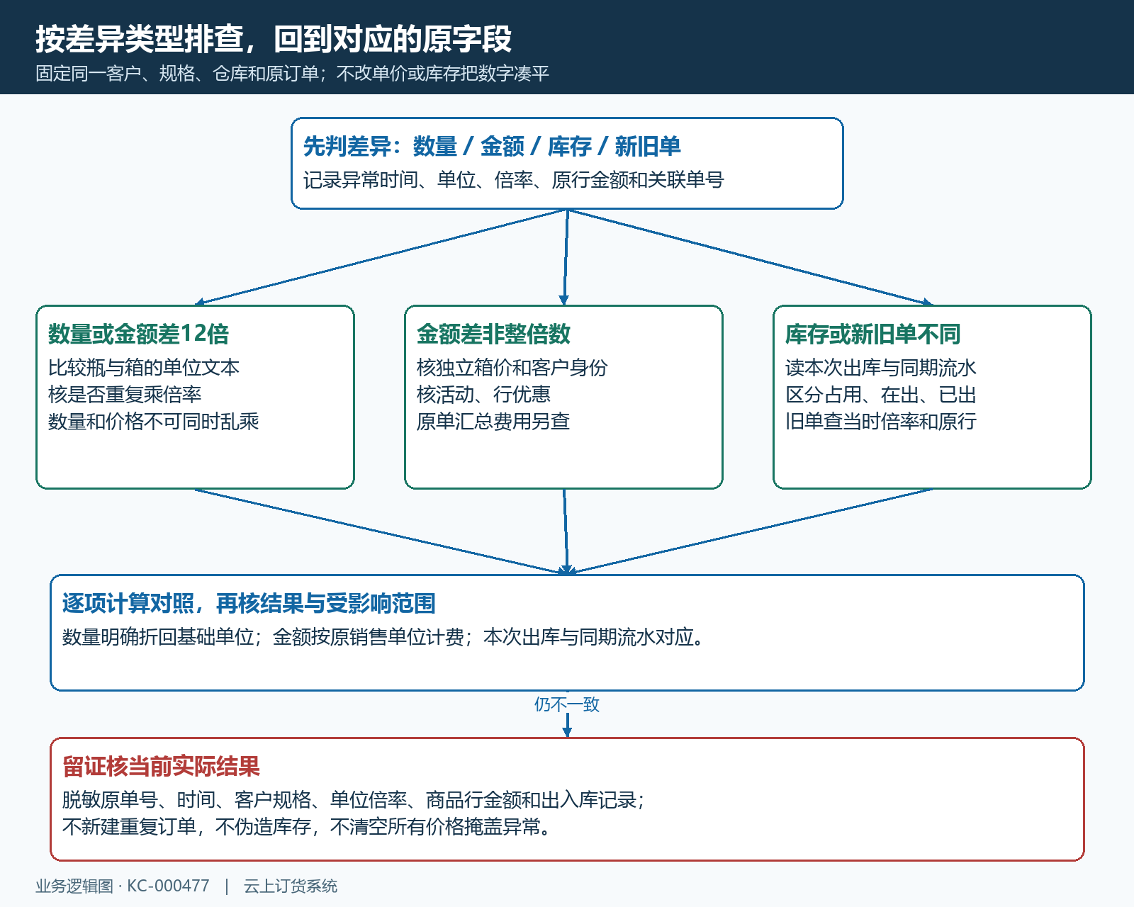 单位价格旧单库存差异的分支排查流程