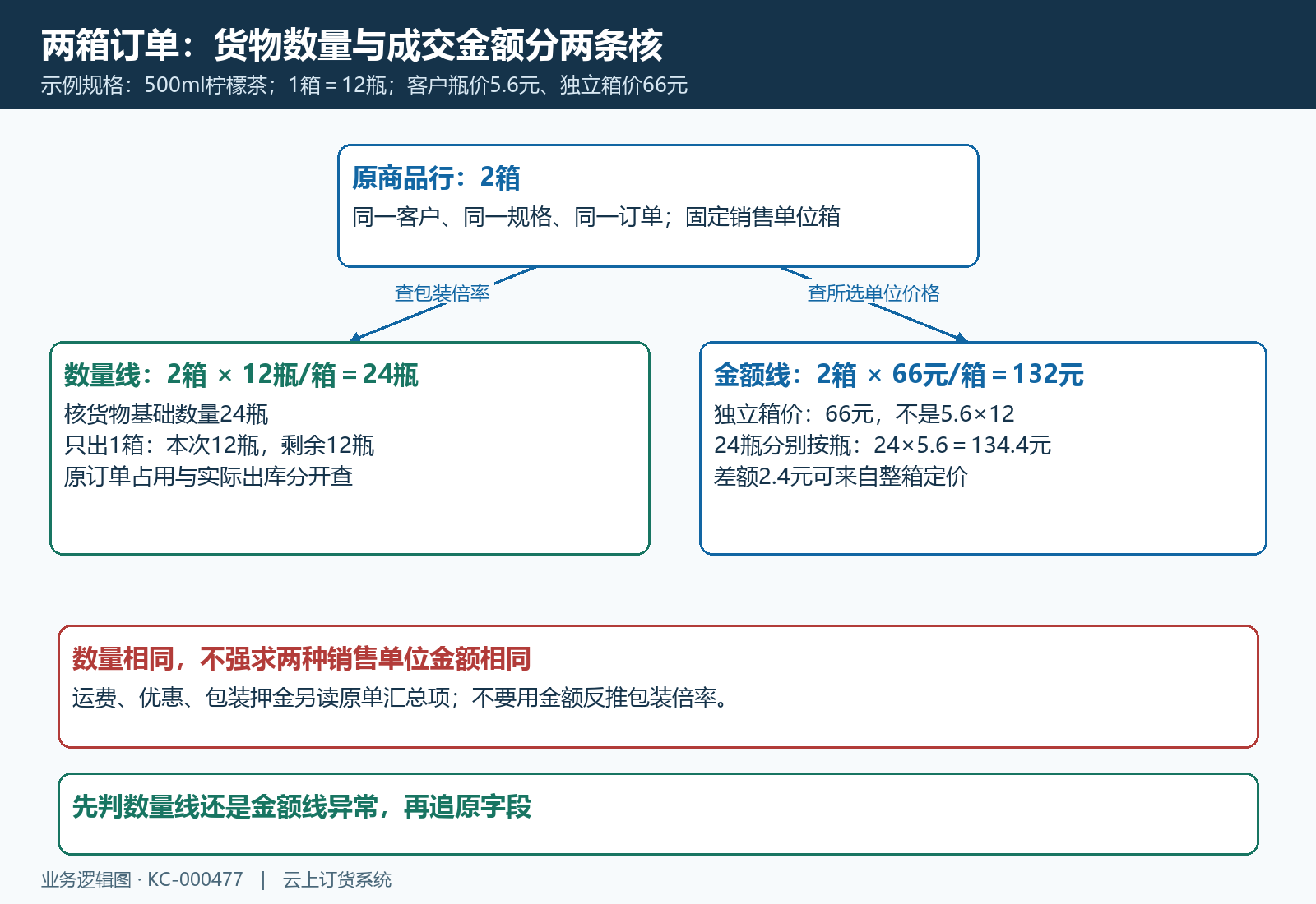 同一规格的基础数量与成交金额两条核对线