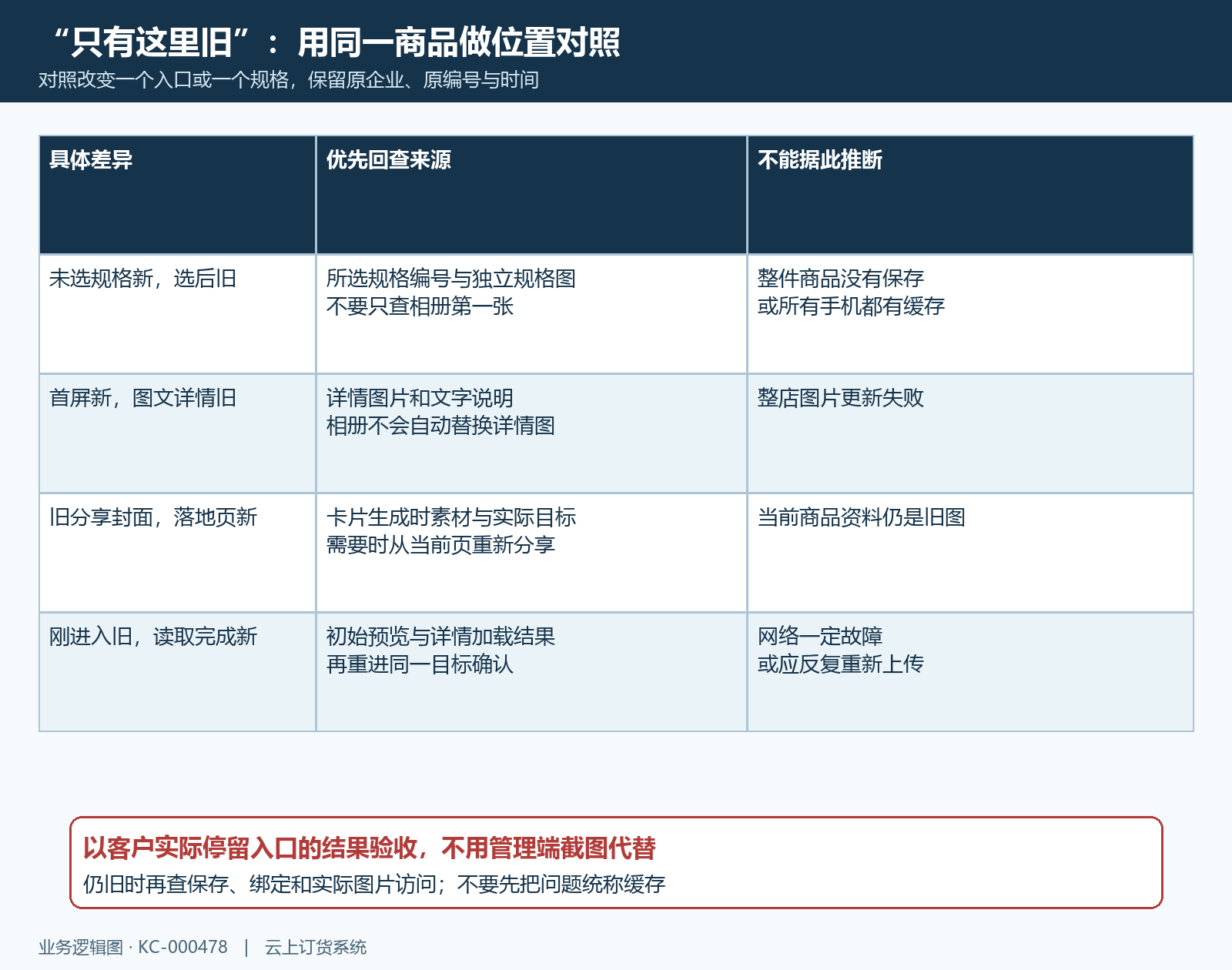 同一商品不同展示入口出现旧图的定位比较