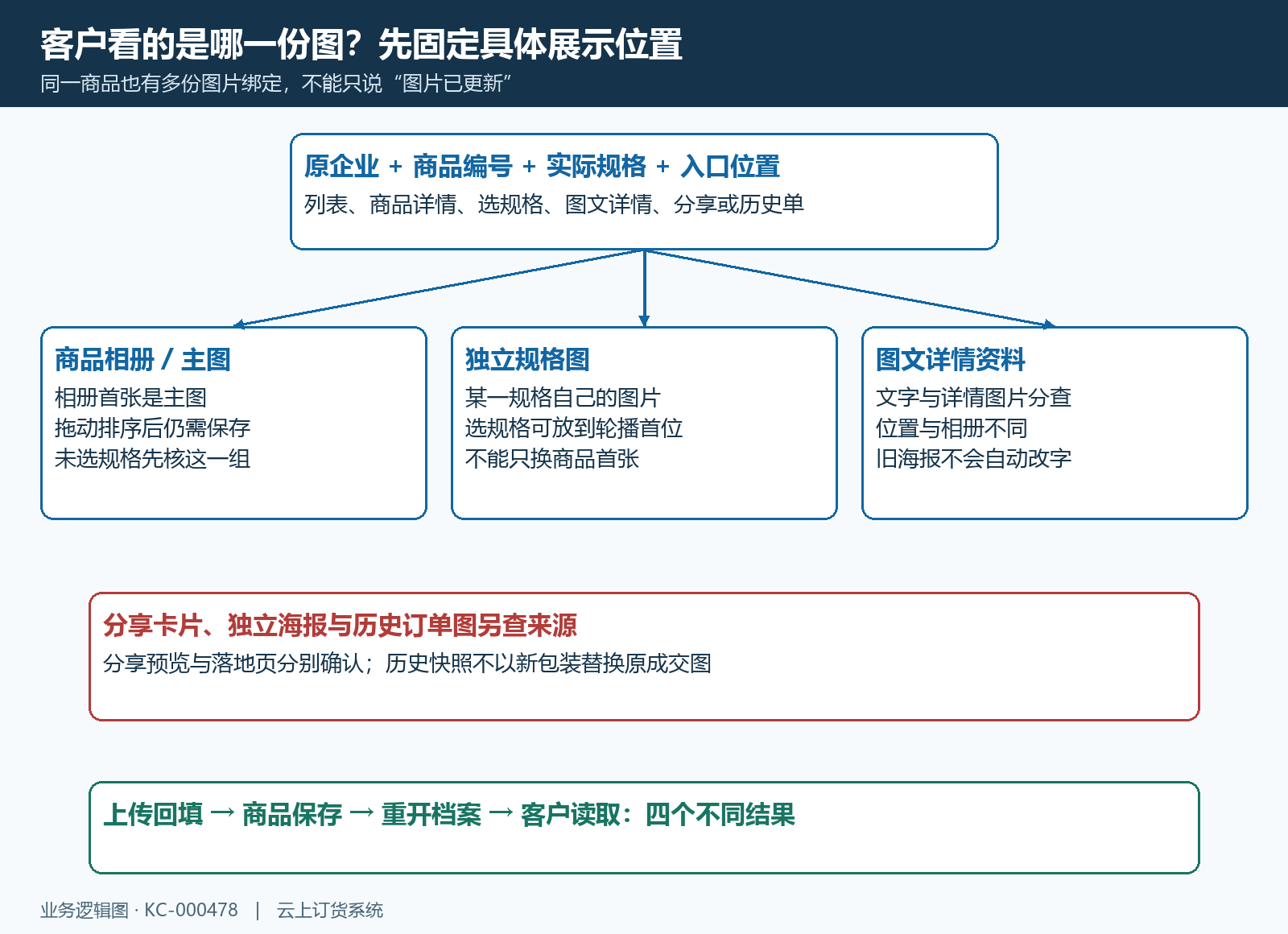 客户旧图与相册规格详情分享历史记录的来源结构