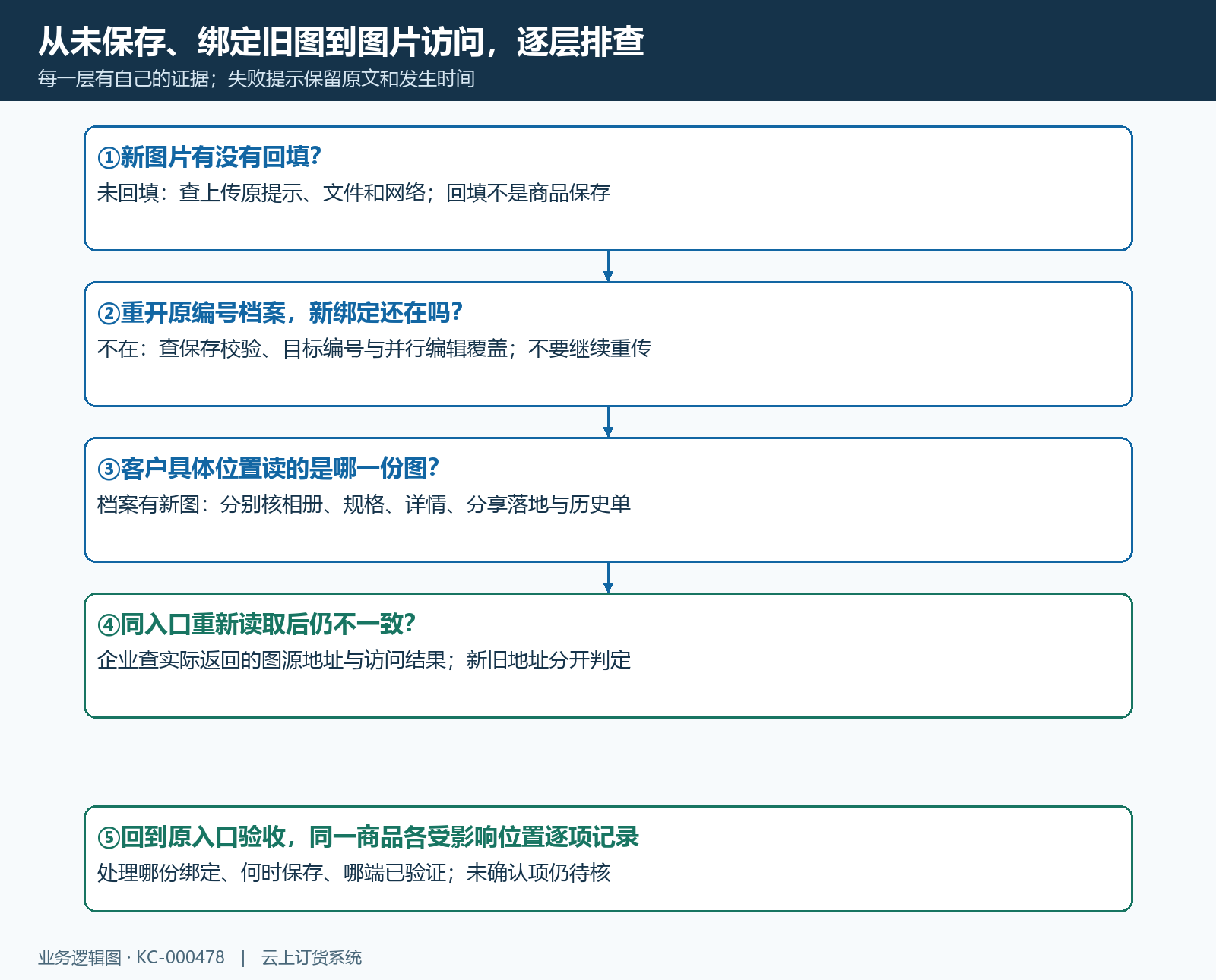 图片回填保存来源与访问的逐层定位流程