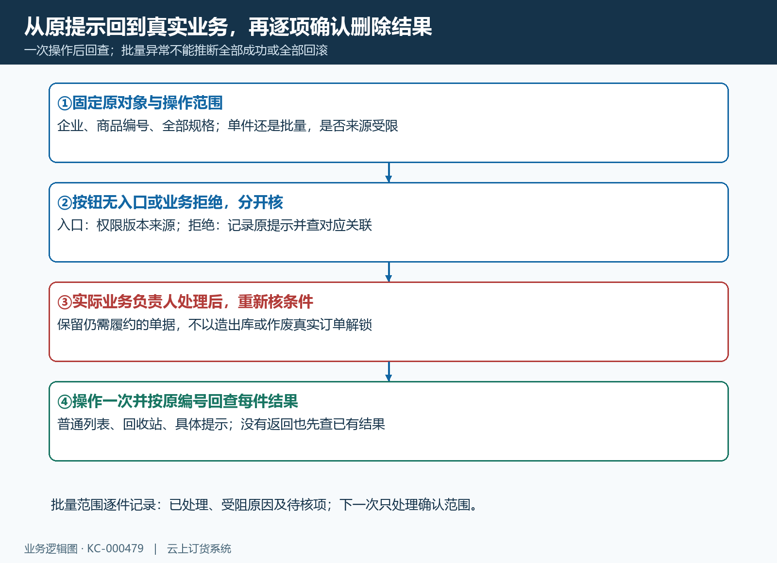 删除受阻按提示处理与结果回查流程