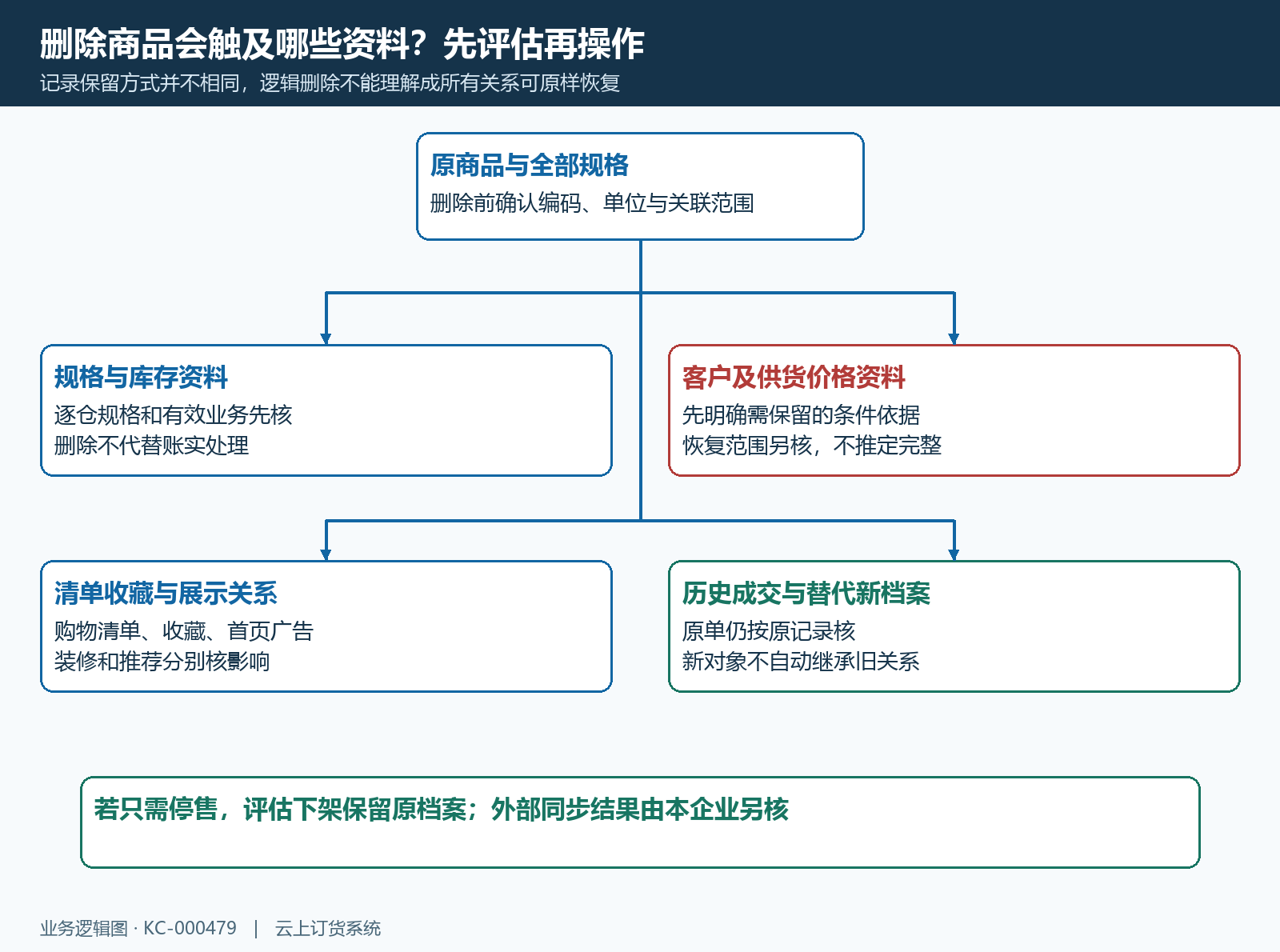 删除档案及关联资料影响结构