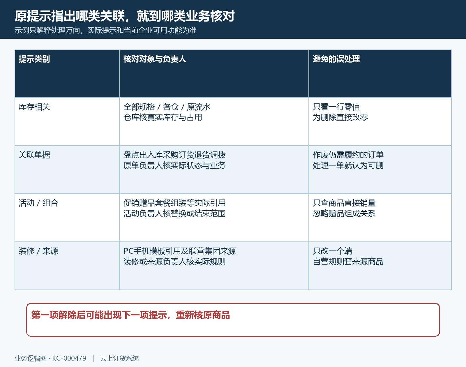 删除限制按原提示回查对照