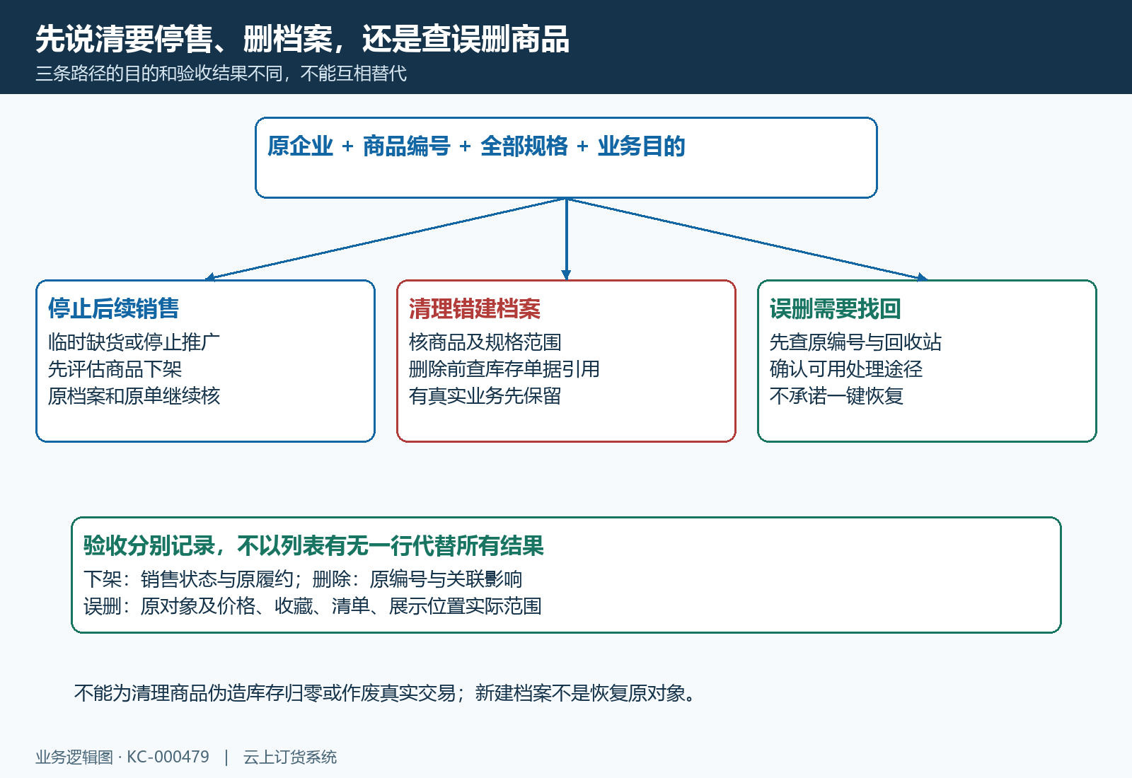 停止销售、删除档案和误删核对分路