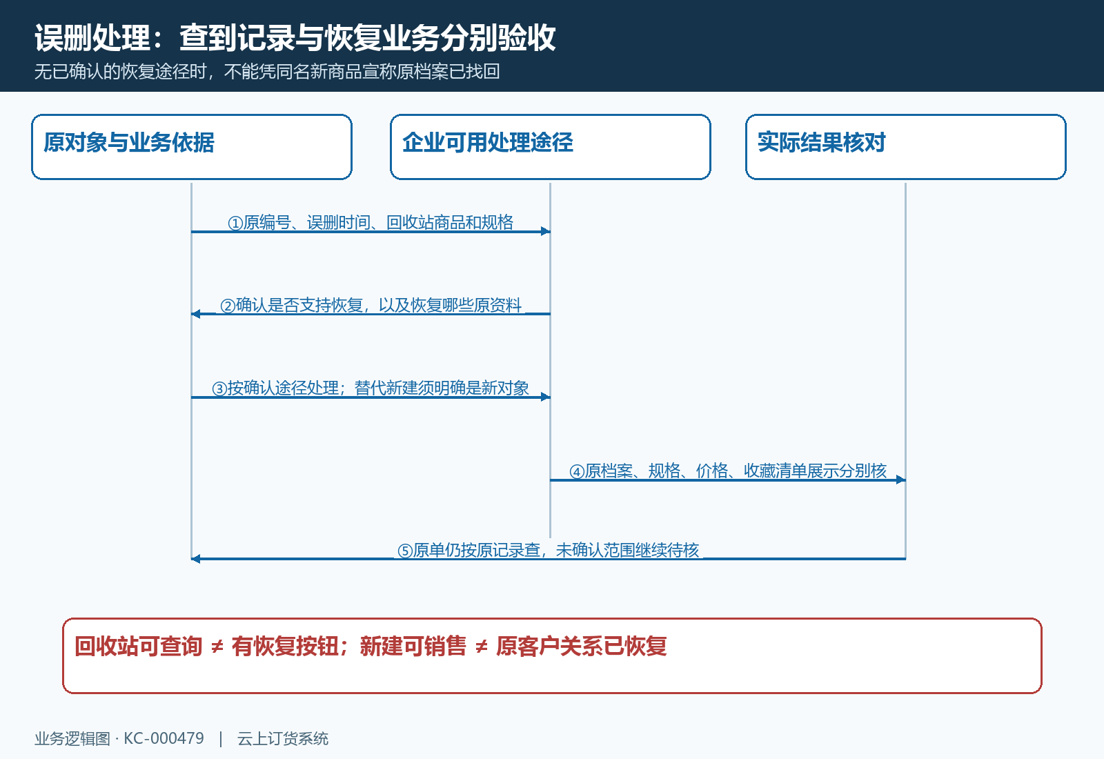 误删定位可用途径与恢复验收时序