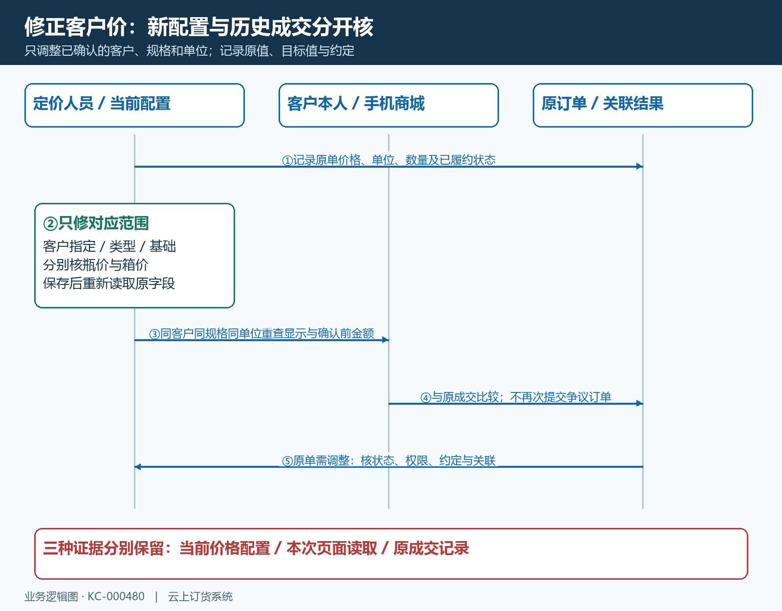 价格维护与原订单的核对时序