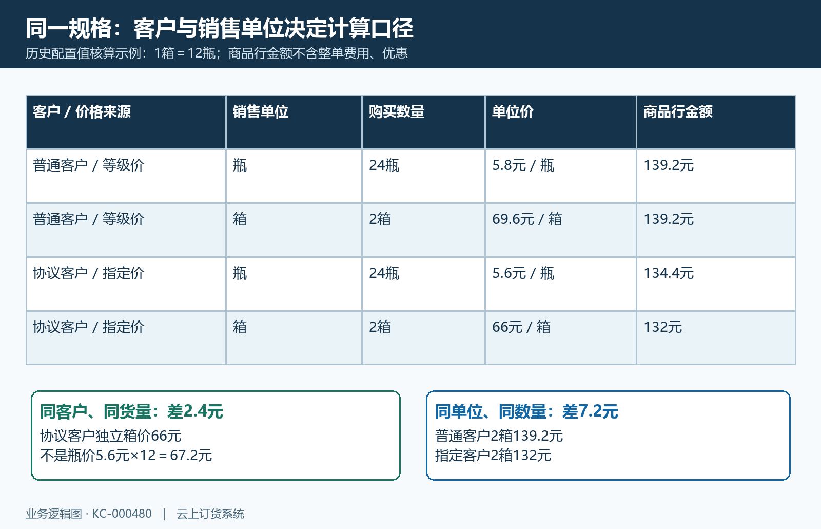 同规格不同客户和单位的金额对照