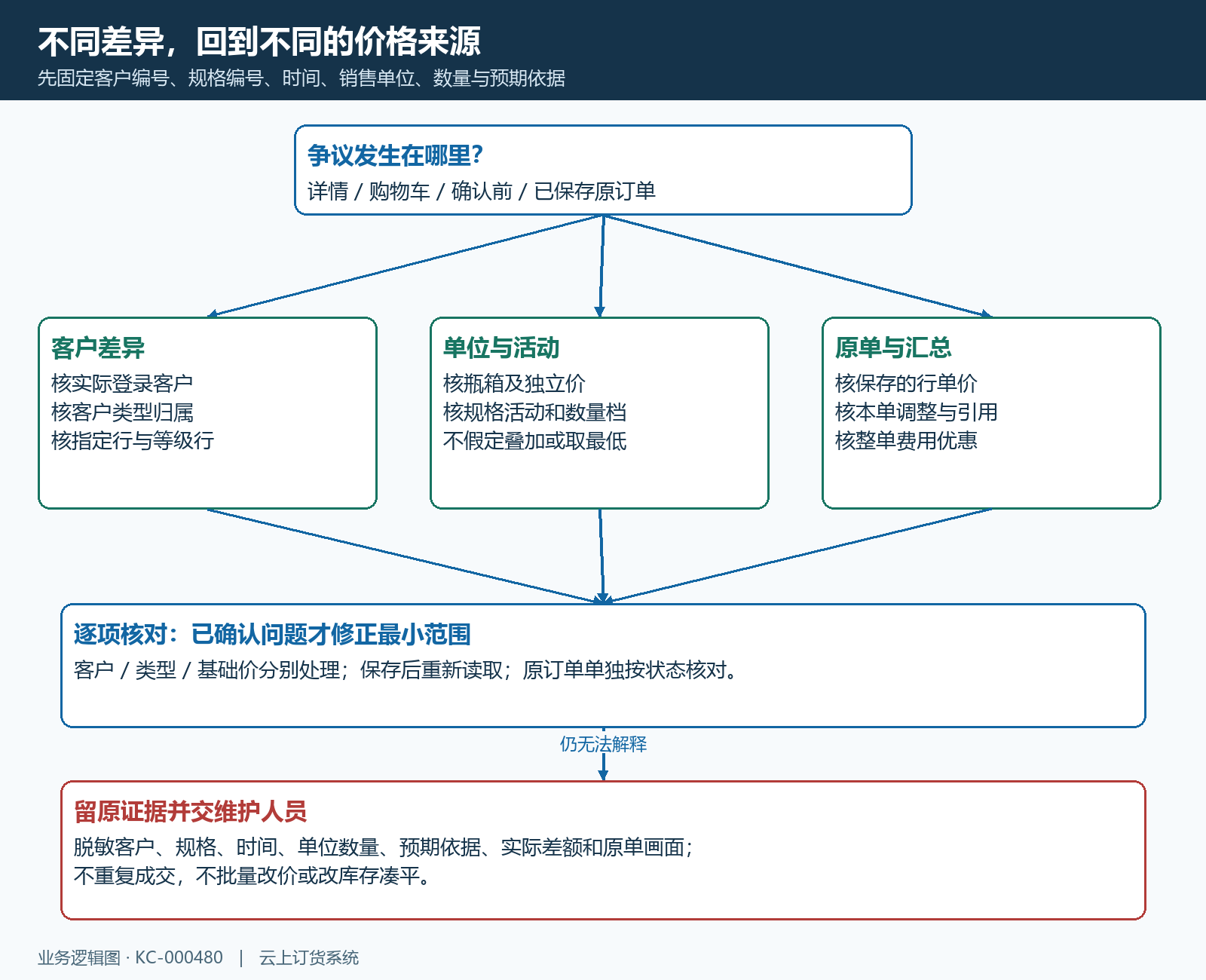客户成交差异的排查分支