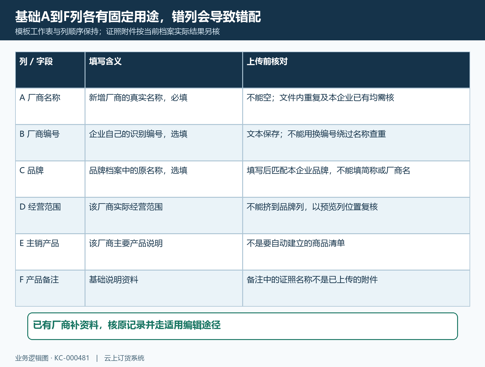 厂商导入基础字段及用途对照