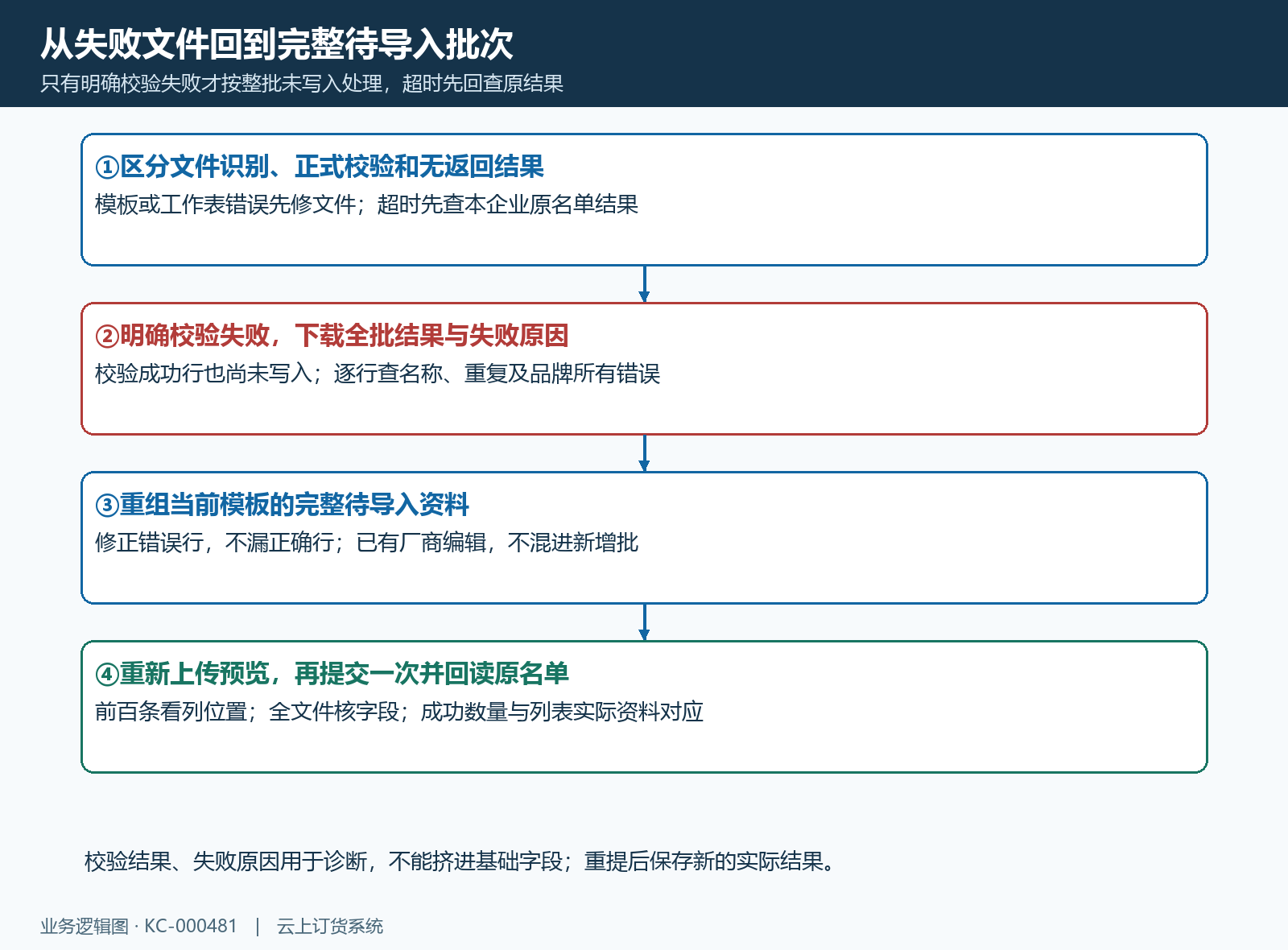 厂商失败修正和全批重提流程