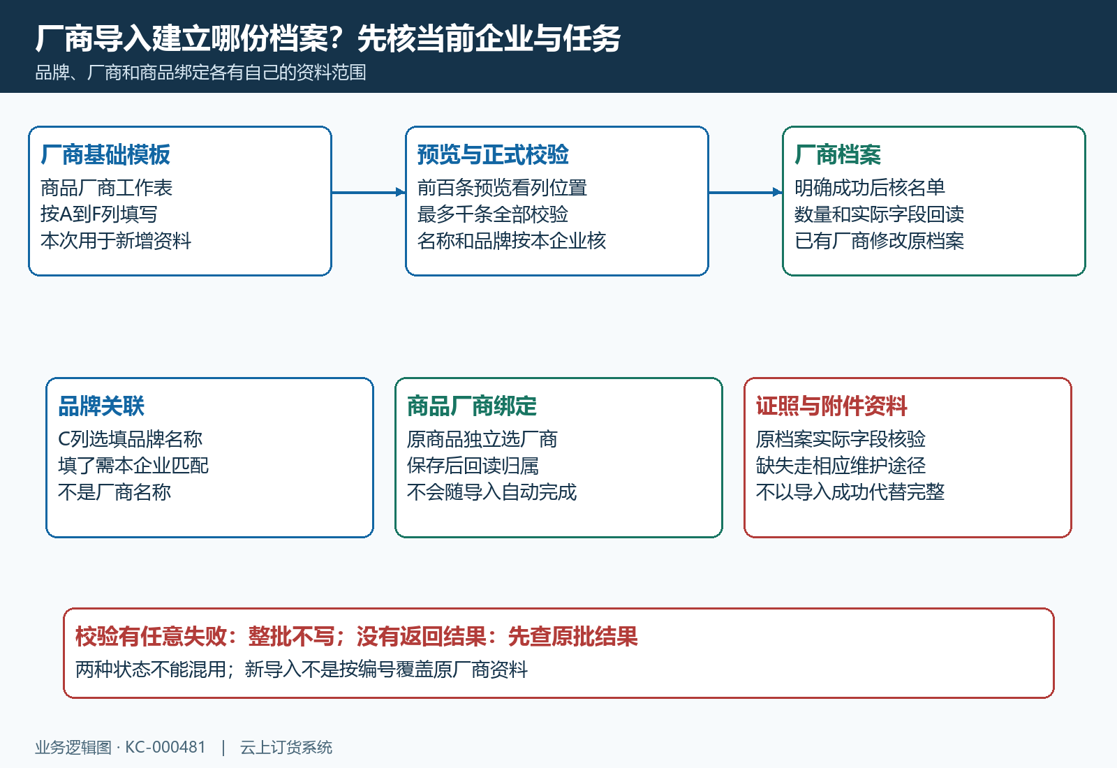 厂商模板预览校验与档案关系结构