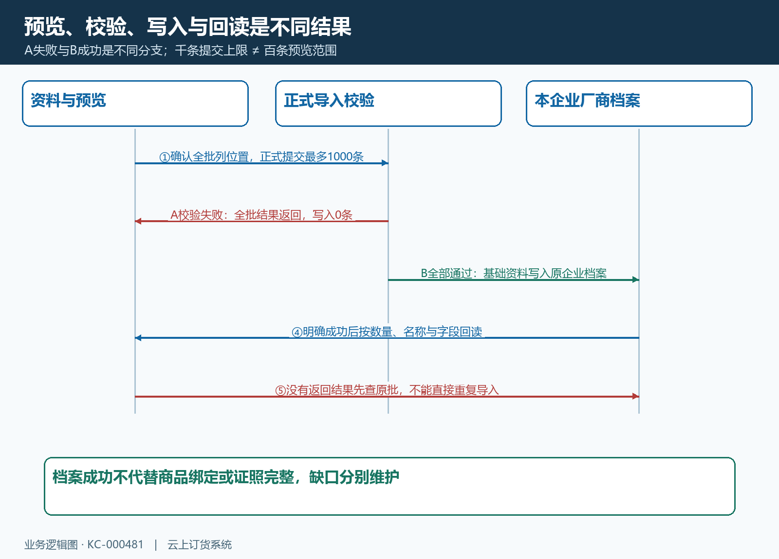 预览提交校验落库及超时回查时序