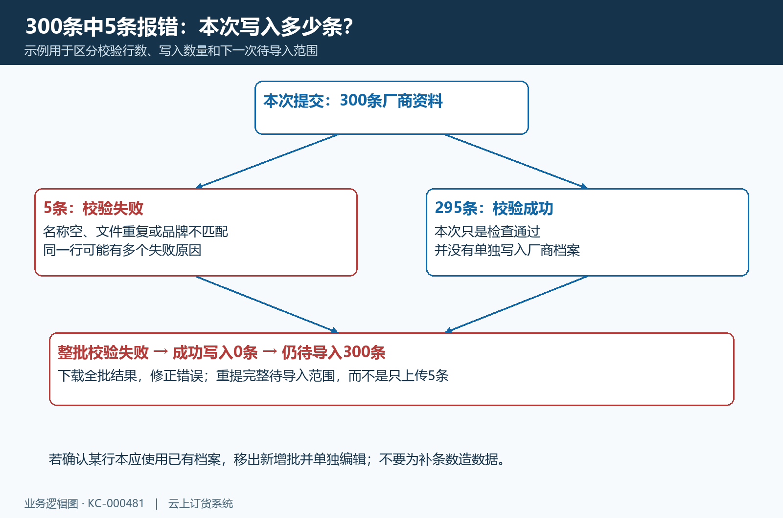 三百条五行报错的整批结果示例