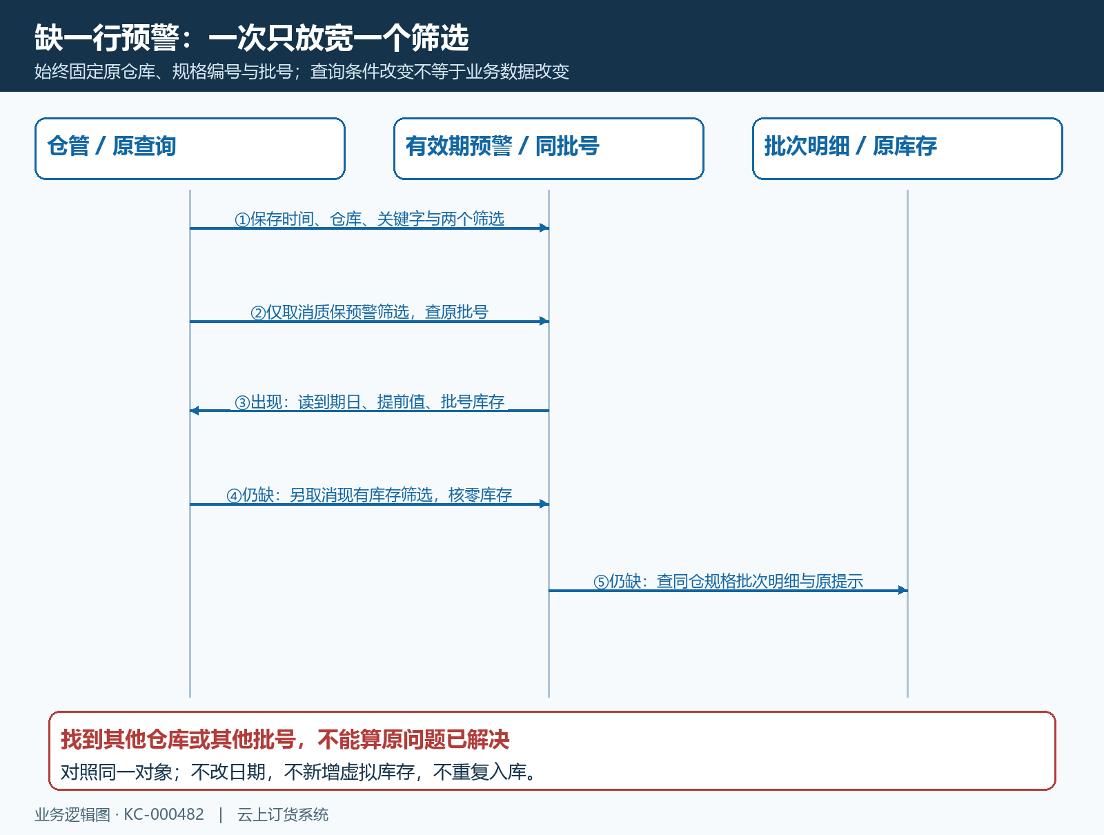 预警查询逐层回查顺序