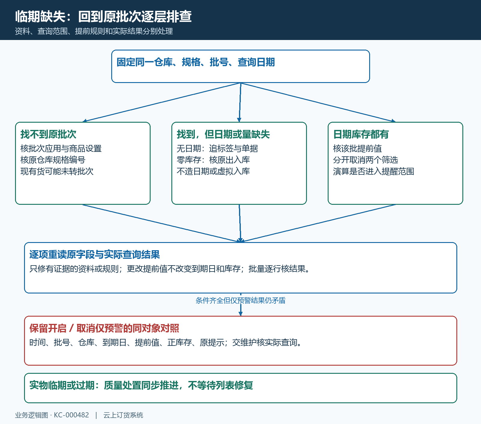 临期缺失的排查与处置分支
