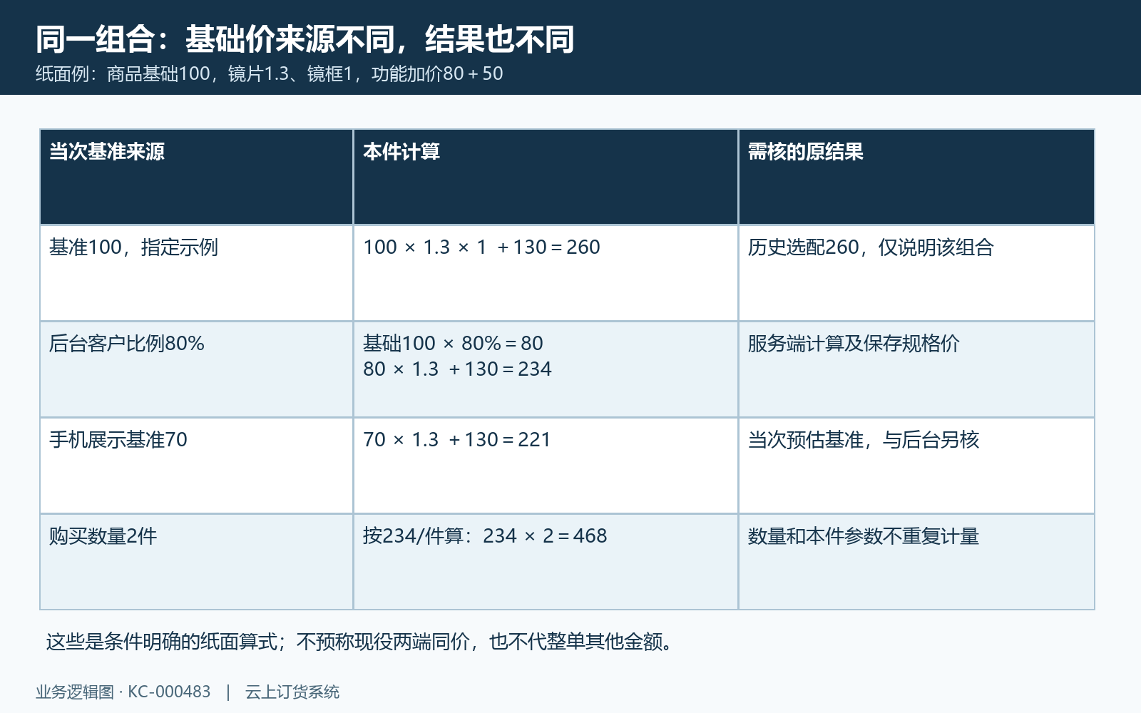 同一选配不同基础价与本件金额核对