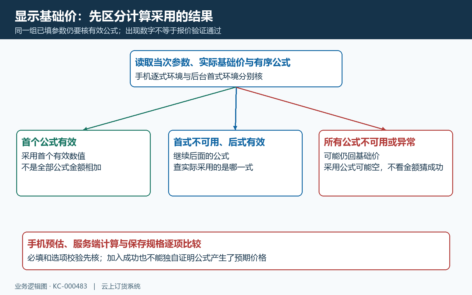 首个有效公式与失败基础价回退分别查