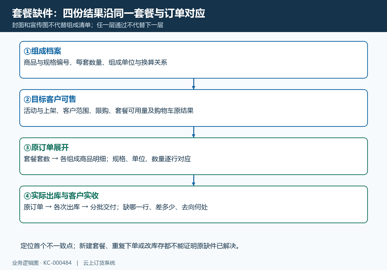套餐组成客户可售订单展开及实物出库的四层核对架构