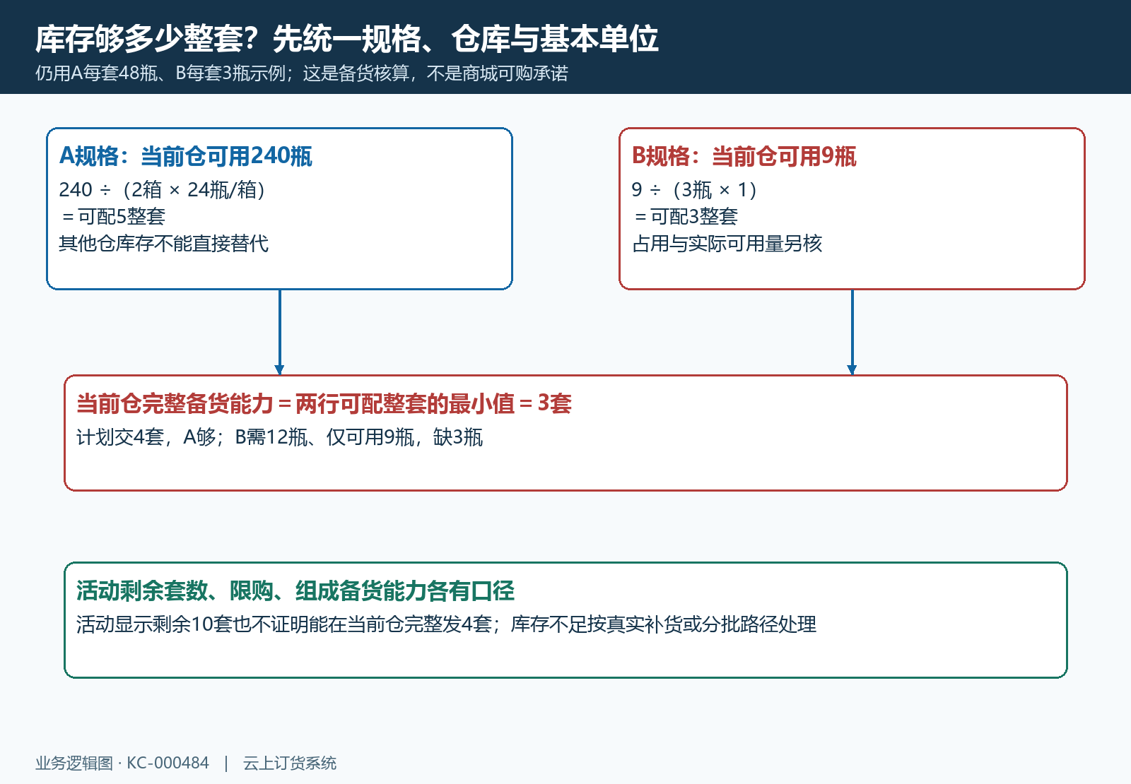 组成商品按实际发货仓可用量计算完整整套能力