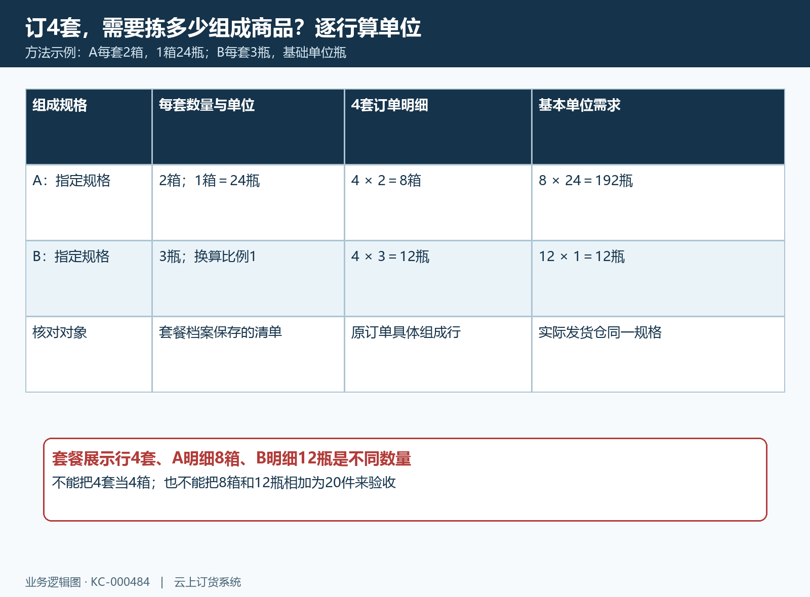 四套套餐按组成单位展开并换算基本单位的数量示例