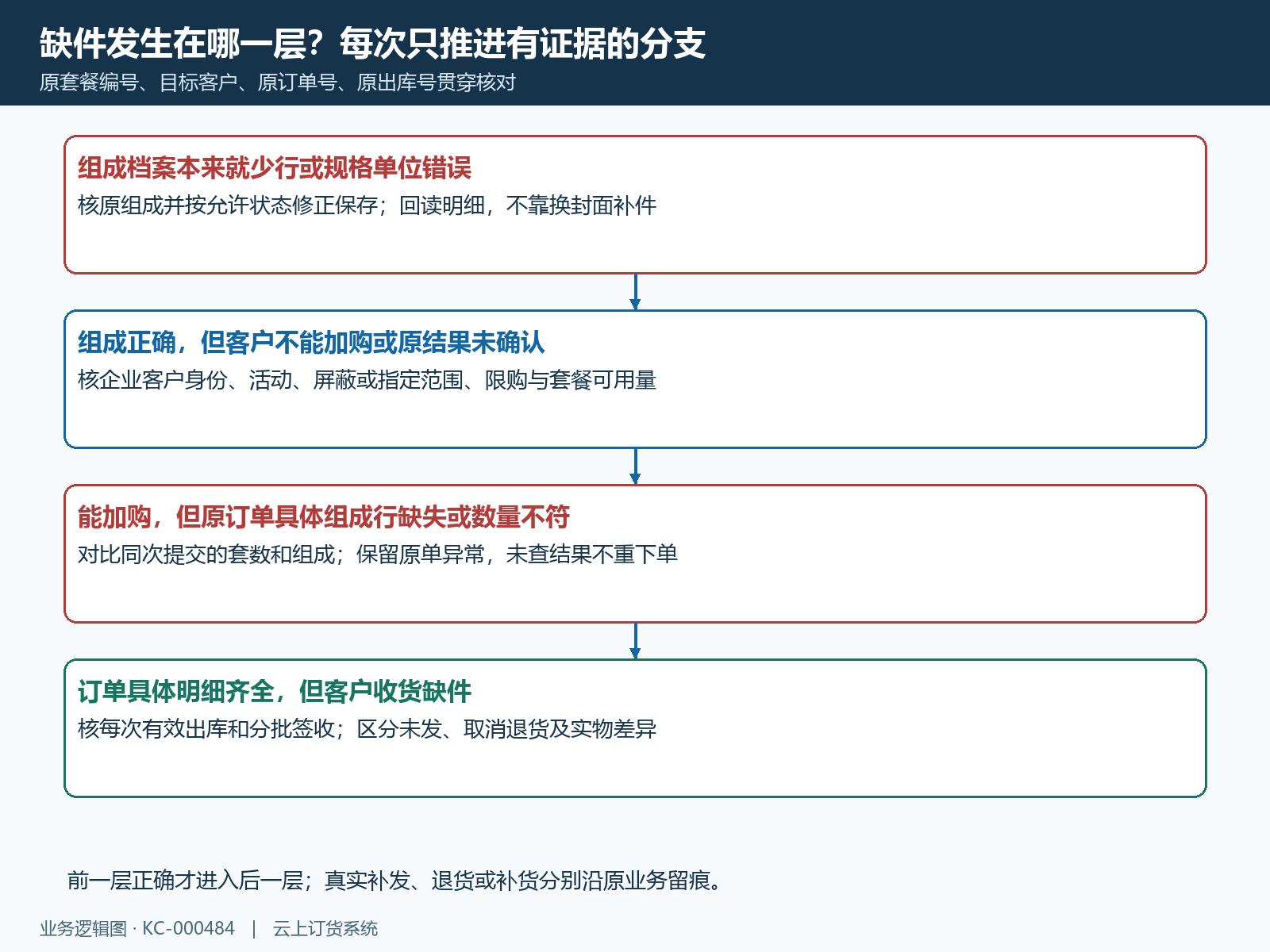 套餐组成可售订单与交付出现差异时的分层决策流程