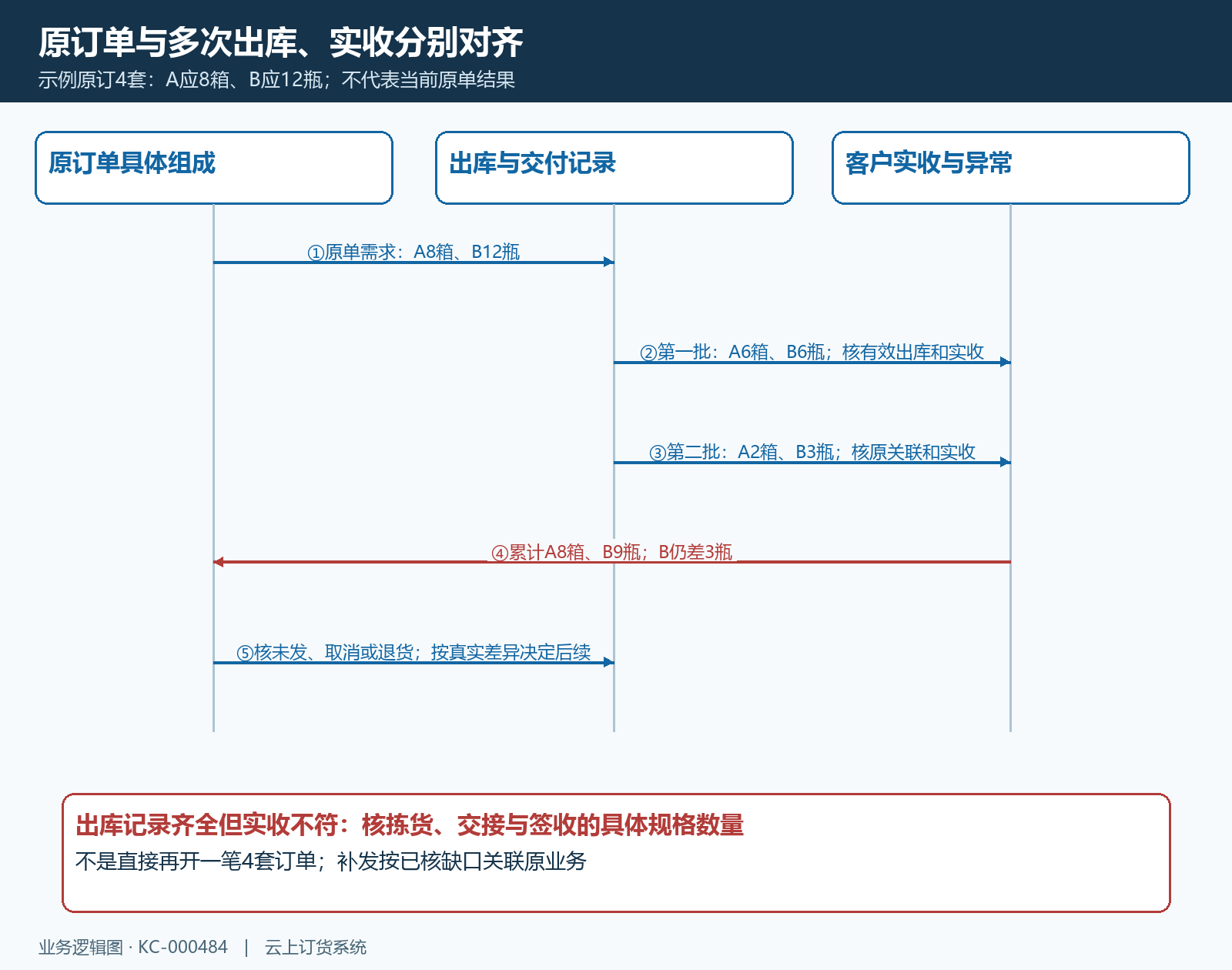 原套餐订单多次出库实收及缺口回查的履约时序