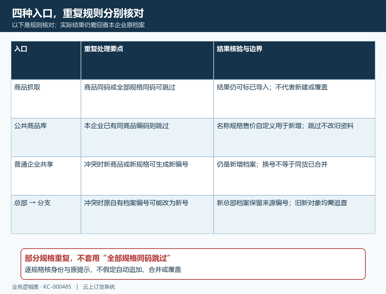 商品抓取公共库普通共享与总部导入的重复规则对照
