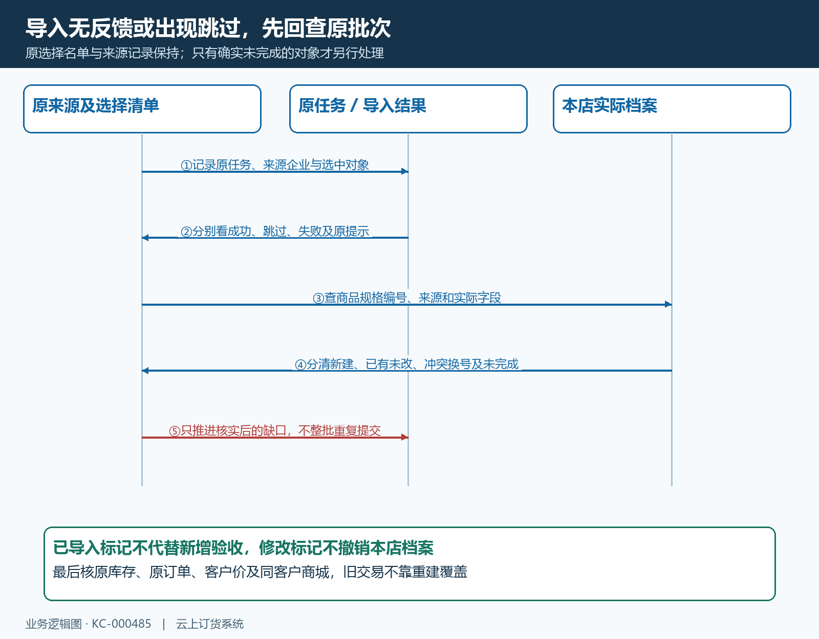 采集共享导入返回结果与本店实际档案的核对时序