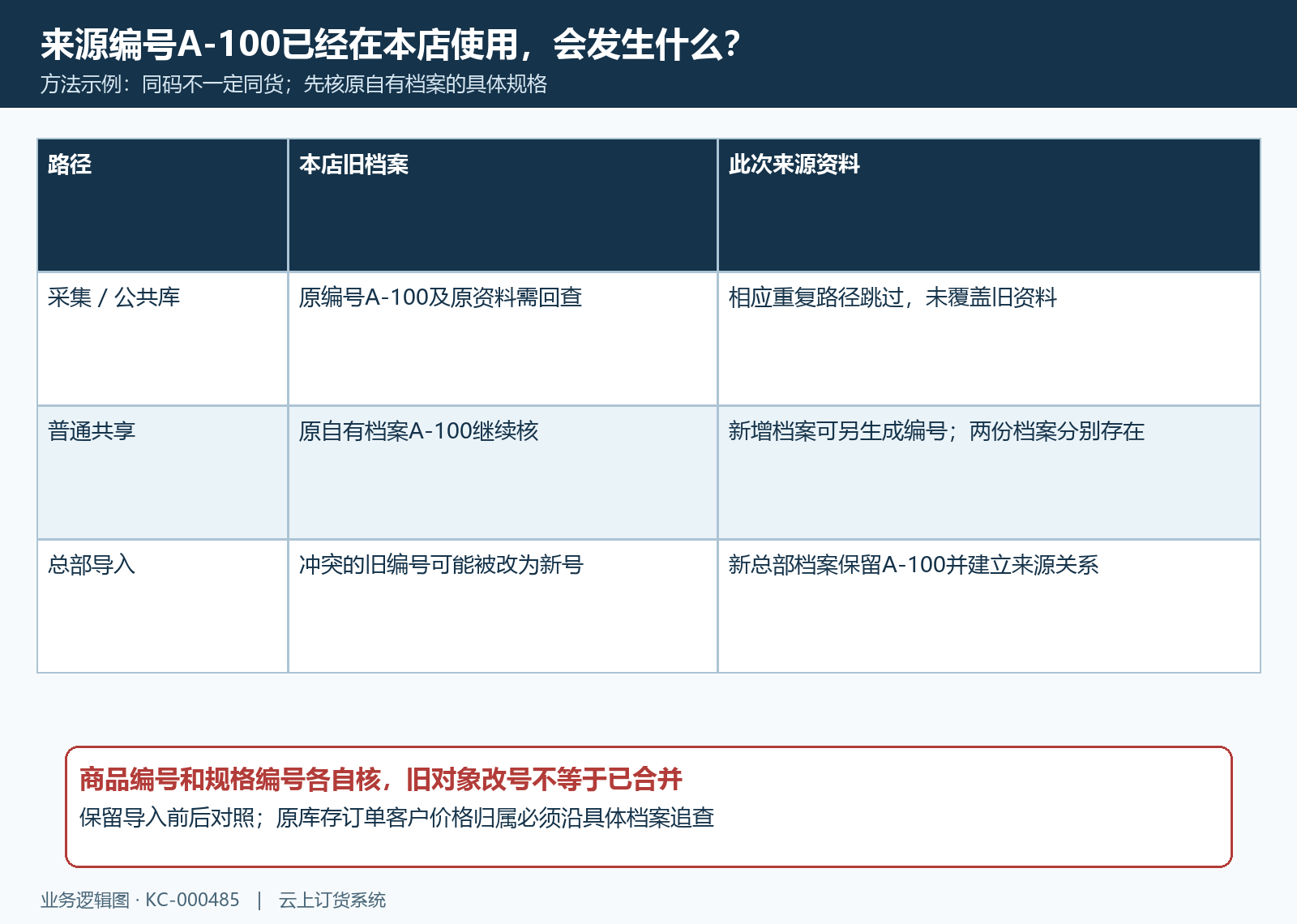 相同来源编码在不同入口中的旧新档案变化示例