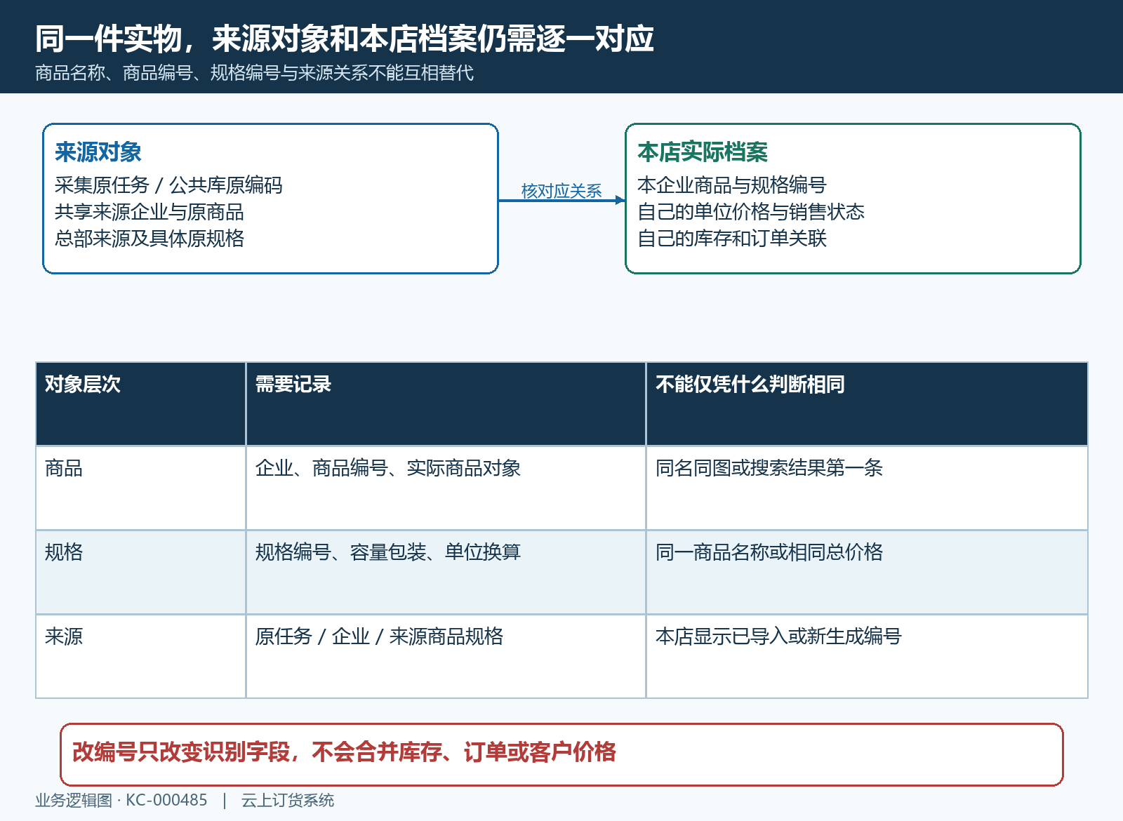 来源商品规格与本店档案之间的身份和关联架构
