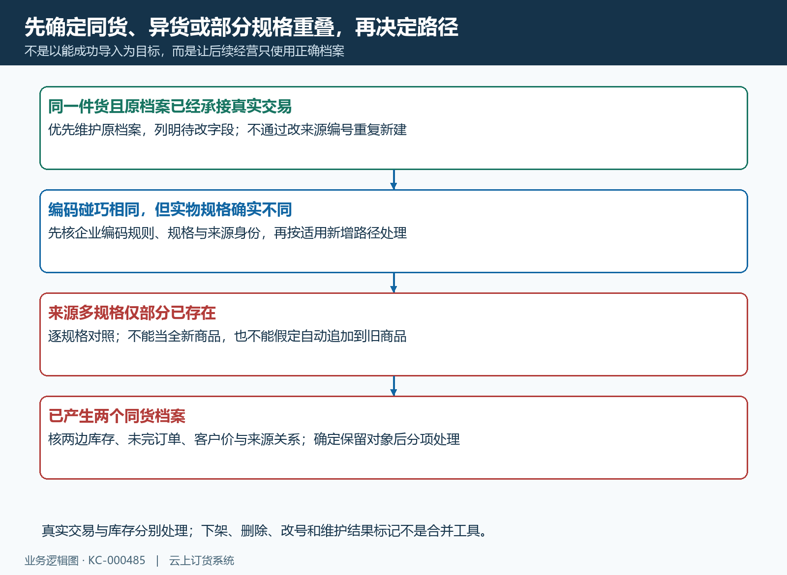 同货异货部分规格重叠及已重复档案的处置决策